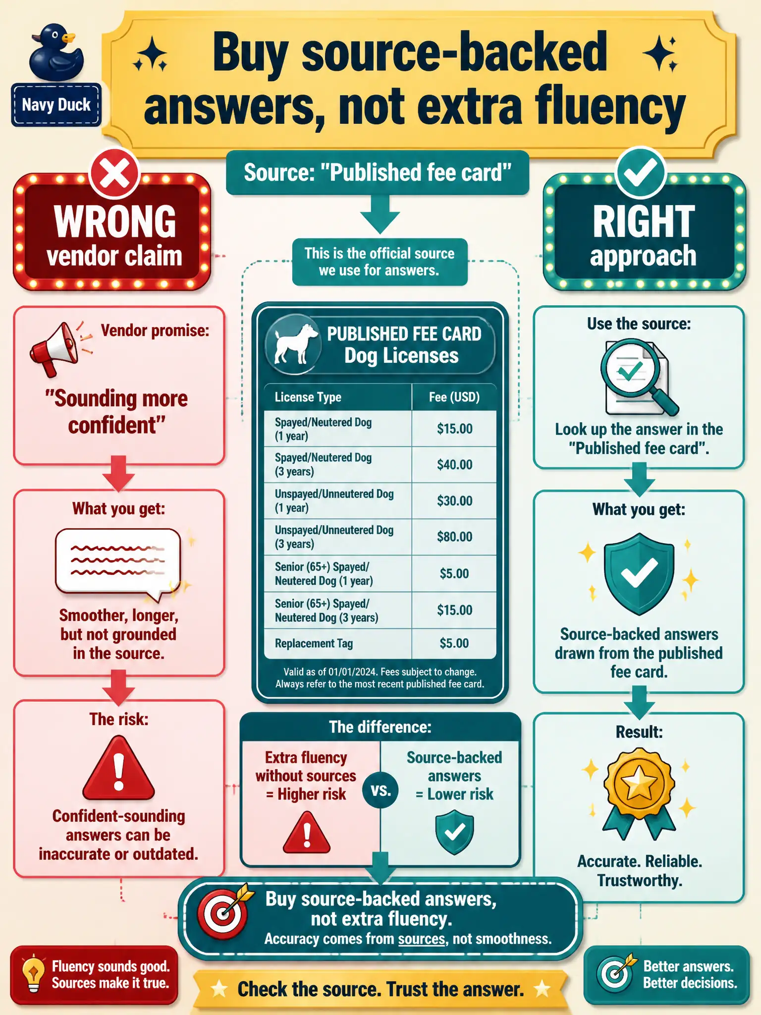 To Create an exciting colorful infographic that explains the concepts in the question: Question: A town clerk’s desk answers dog-license questions from the published fee card. A vendor says the value of retrieval-augmented generation is “sounding more confident.” What primary value should the leader buy? Correct Answer: Source-backed answers drawn from the published fee card — not extra fluency. Put EVERY visible label in double quotes. No people. No A/B/C/D letters. In one of the four corners put a little "Navy Duck".