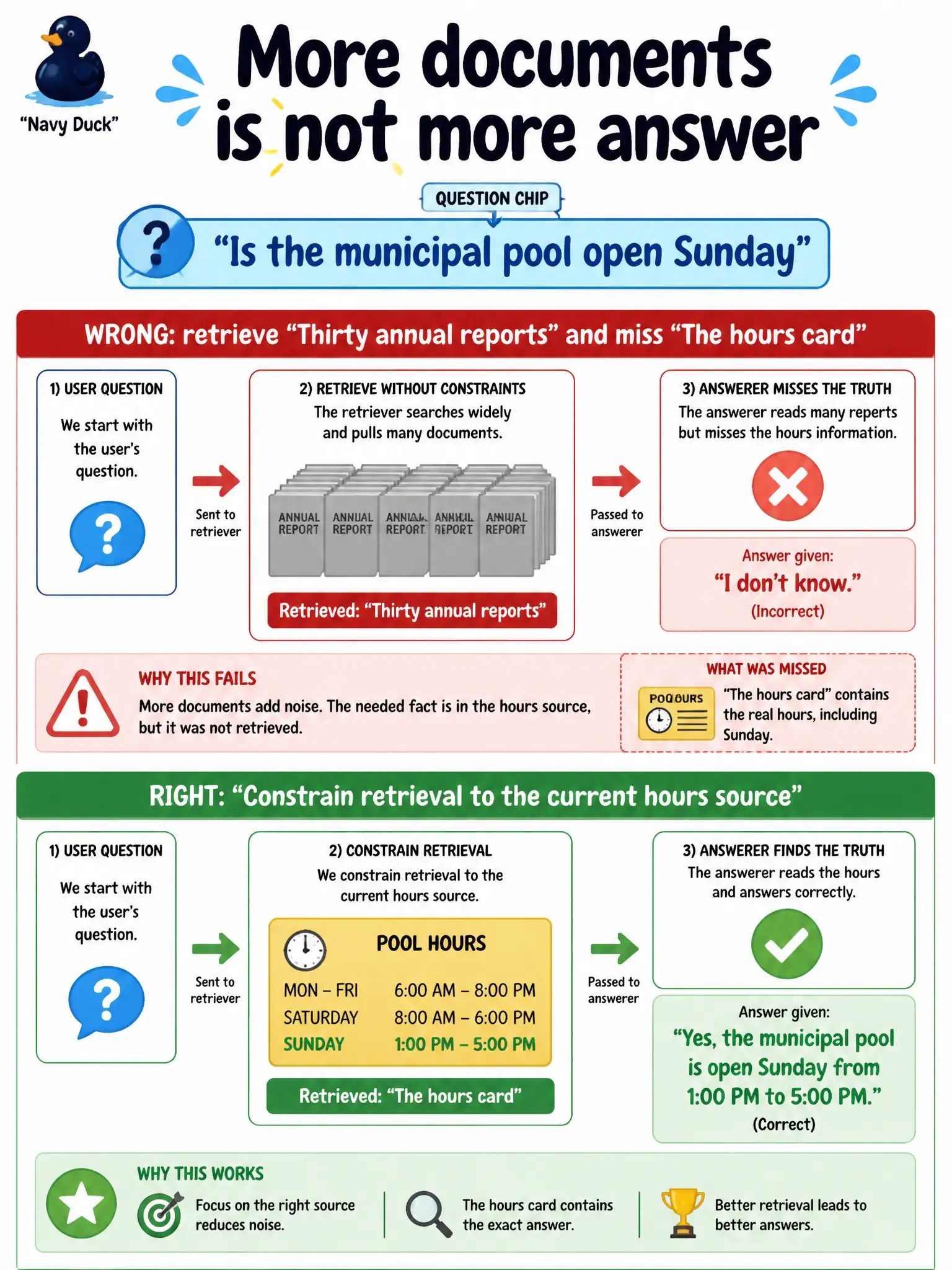 To Create an exciting colorful infographic that explains the concepts in the question: Question: A resident asks whether the municipal pool is open Sunday. The assistant retrieves thirty annual reports and still misses the hours card. What must the leader require? Correct Answer: Constrain retrieval to the current hours source — more documents is not more answer. Put EVERY visible label in double quotes. No people. No A/B/C/D letters. In one of the four corners put a little "Navy Duck".