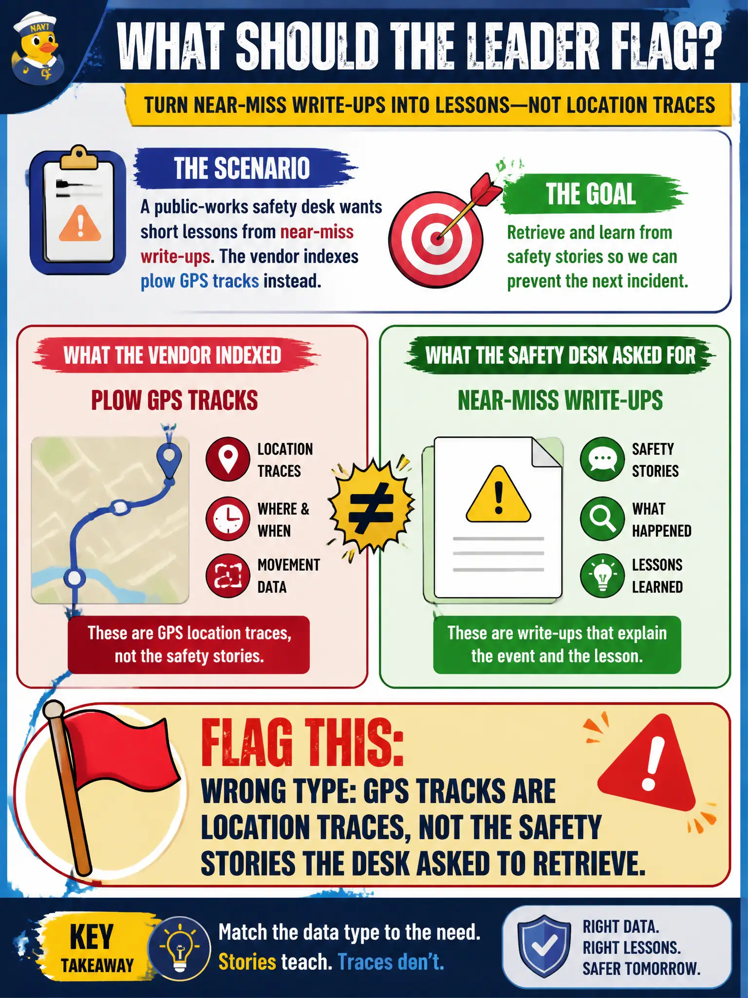 To Create an exciting colorful infographic that explains the concepts in the question: Question: A public-works safety desk wants short lessons from near-miss write-ups. The vendor indexes plow GPS tracks instead. What should the leader flag? Correct Answer: Wrong type: GPS tracks are location traces, not the safety stories the desk asked to retrieve. Put EVERY visible label in double quotes. No people. No A/B/C/D letters. In one of the four corners put a little "Navy Duck".