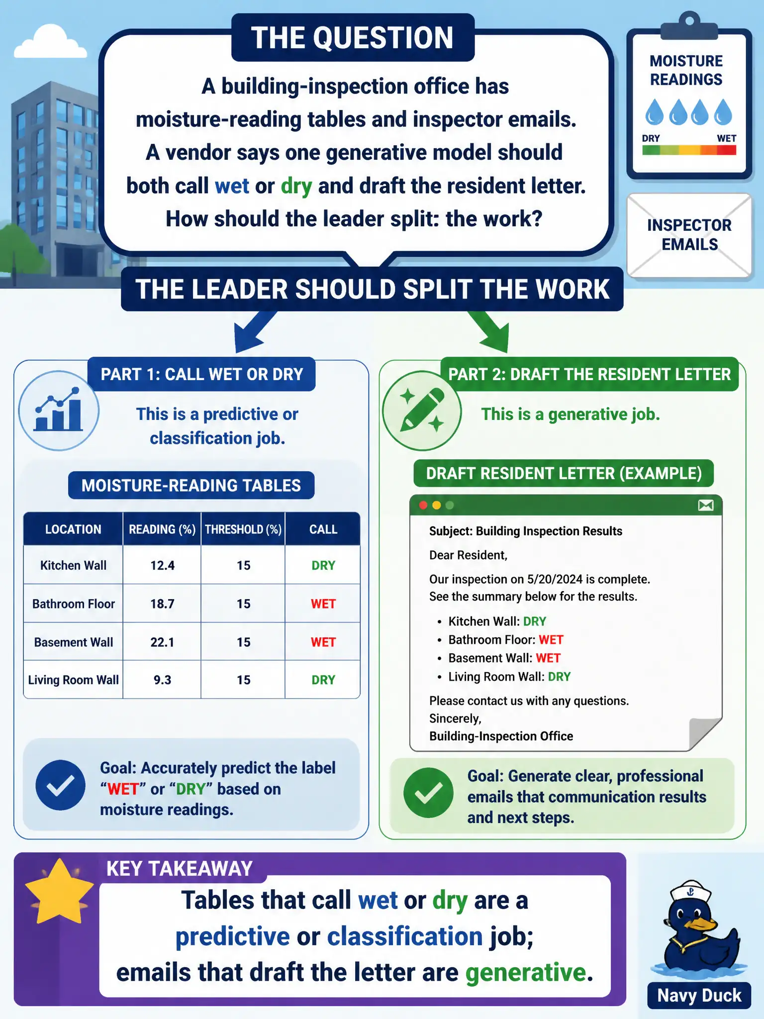 To Create an exciting colorful infographic that explains the concepts in the question: Question: A building-inspection office has moisture-reading tables and inspector emails. A vendor says one generative model should both call wet or dry and draft the resident letter. How should the leader split the work? Correct Answer: Tables that call wet or dry are a predictive or classification job; emails that draft the letter are generative. Put EVERY visible label in double quotes. No people. No A/B/C/D letters. In one of the four corners put a little "Navy Duck".