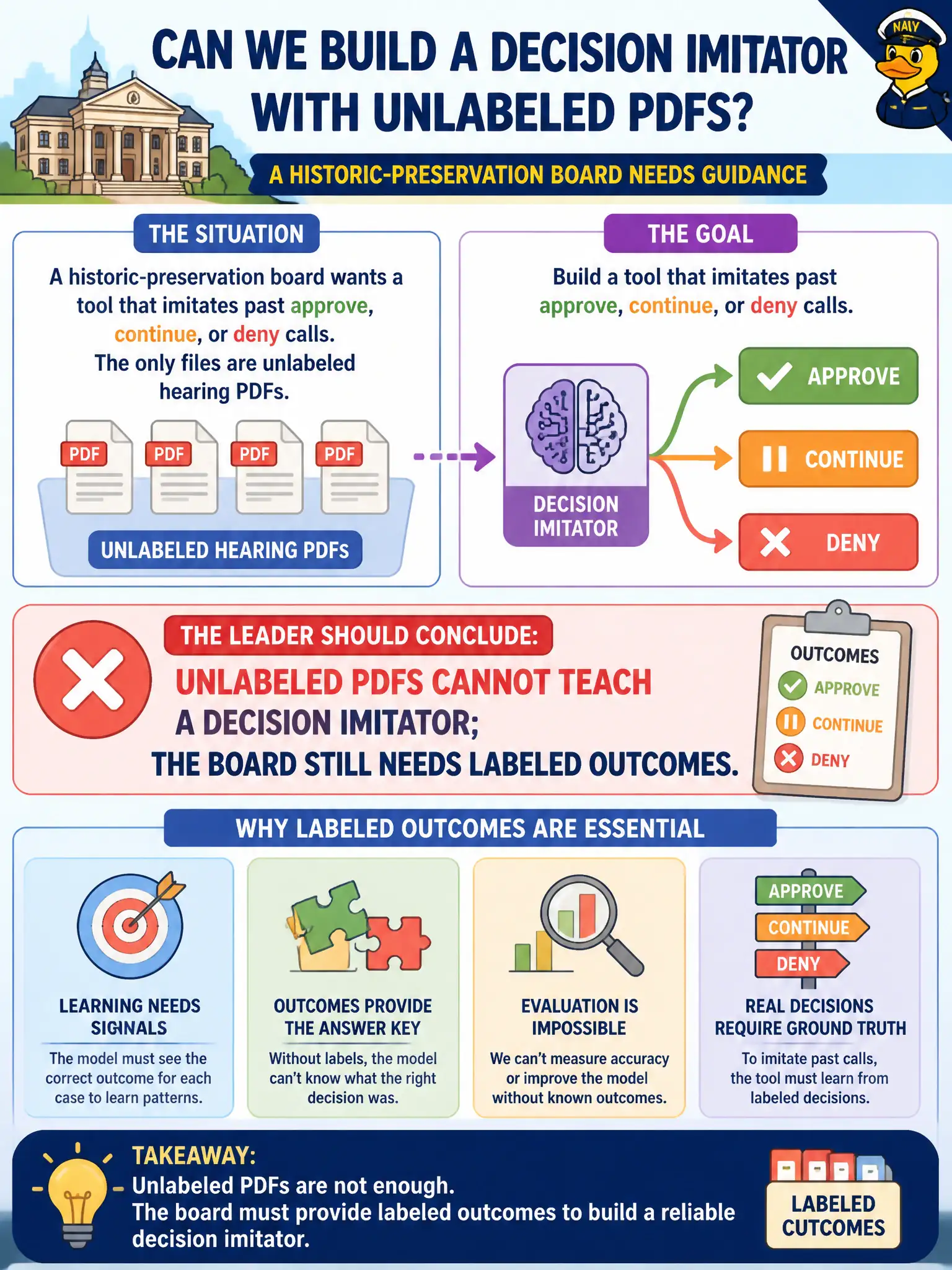 To Create an exciting colorful infographic that explains the concepts in the question: Question: A historic-preservation board wants a tool that imitates past approve, continue, or deny calls. The only files are unlabeled hearing PDFs. What should the leader conclude? Correct Answer: Unlabeled PDFs cannot teach a decision imitator; the board still needs labeled outcomes. Put EVERY visible label in double quotes. No people. No A/B/C/D letters. In one of the four corners put a little "Navy Duck".