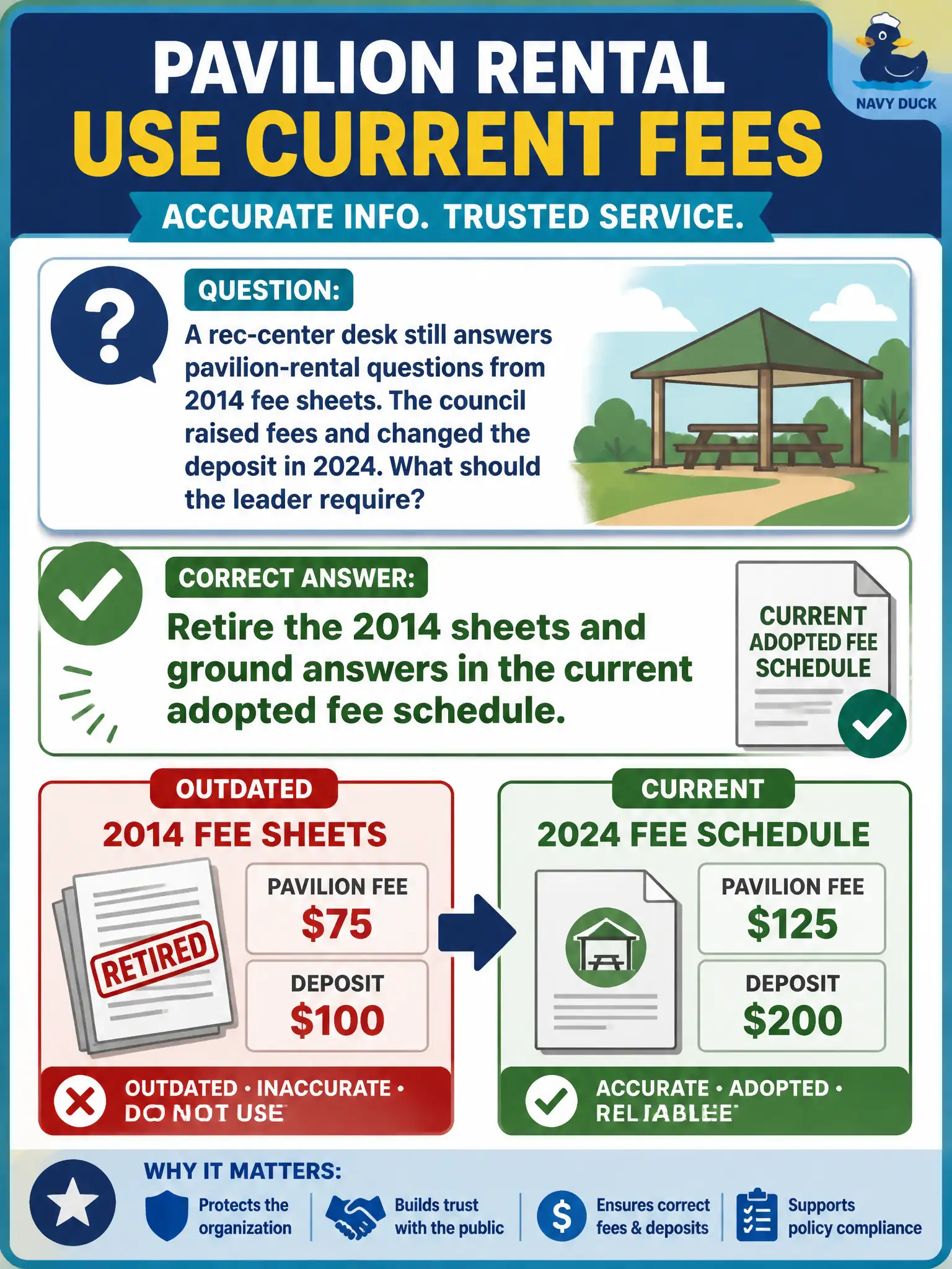 To Create an exciting colorful infographic that explains the concepts in the question: Question: A rec-center desk still answers pavilion-rental questions from 2014 fee sheets. The council raised fees and changed the deposit in 2024. What should the leader require? Correct Answer: Retire the 2014 sheets and ground answers in the current adopted fee schedule. Put EVERY visible label in double quotes. No people. No A/B/C/D letters. In one of the four corners put a little "Navy Duck".