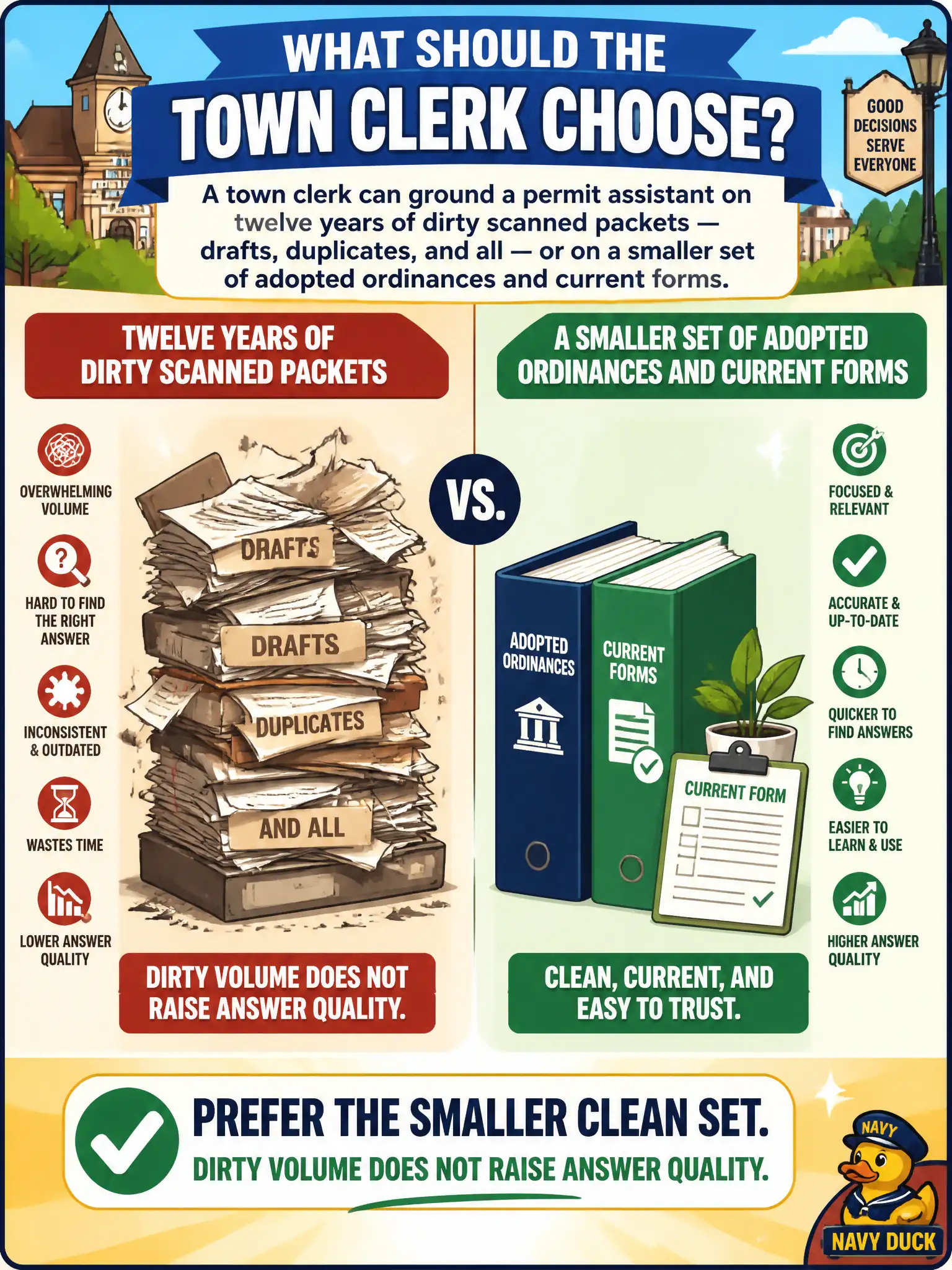 To Create an exciting colorful infographic that explains the concepts in the question: Question: A town clerk can ground a permit assistant on twelve years of dirty scanned packets — drafts, duplicates, and all — or on a smaller set of adopted ordinances and current forms. What should the leader choose? Correct Answer: Prefer the smaller clean set. Dirty volume does not raise answer quality. Put EVERY visible label in double quotes. No people. No A/B/C/D letters. In one of the four corners put a little "Navy Duck".