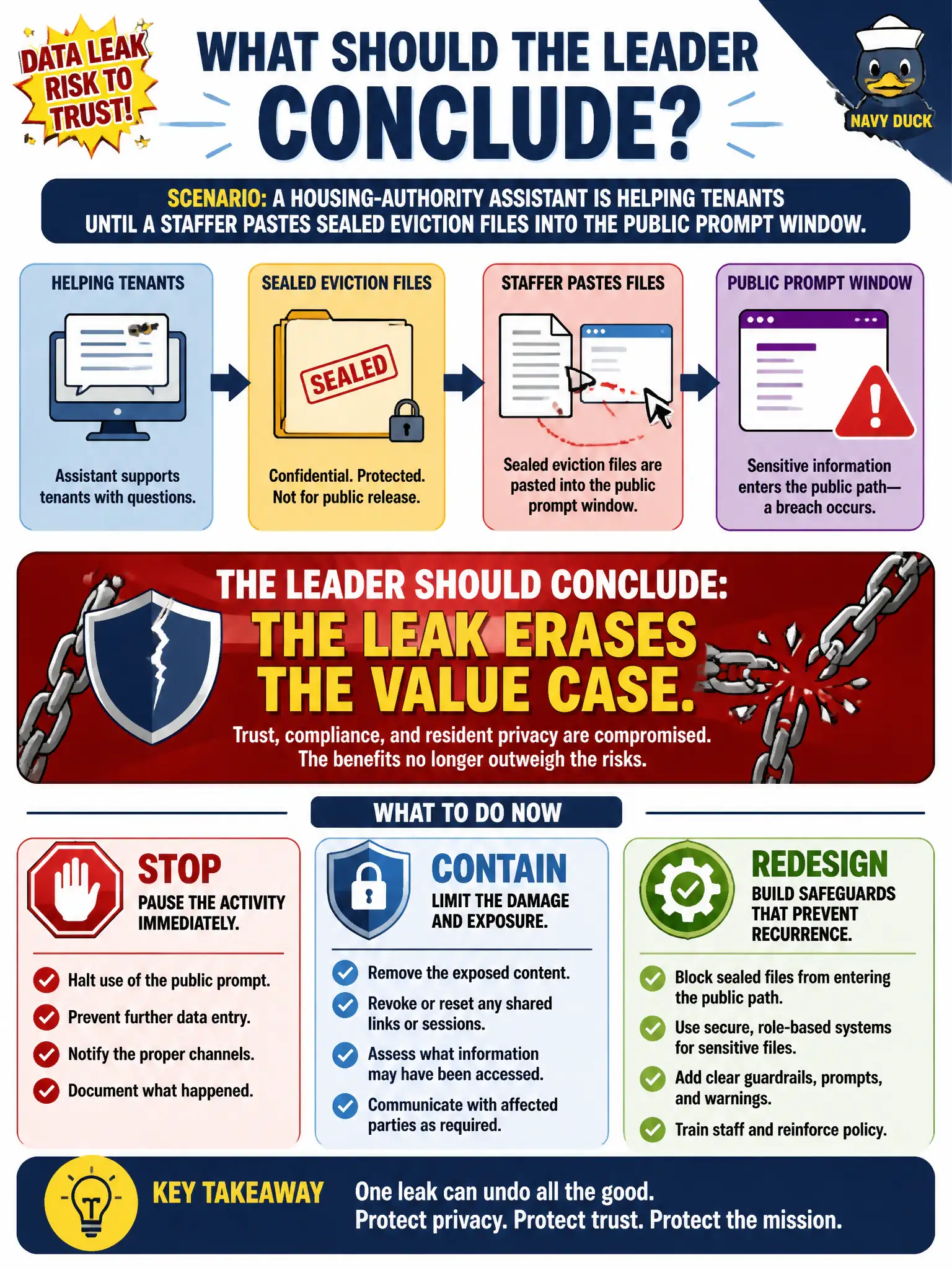 To Create an exciting colorful infographic that explains the concepts in the question: Question: A housing-authority assistant is helping tenants until a staffer pastes sealed eviction files into the public prompt window. What should the leader conclude? Correct Answer: The leak erases the value case. Stop, contain, and redesign so sealed files cannot enter the public path. Put EVERY visible label in double quotes. No people. No A/B/C/D letters. In one of the four corners put a little "Navy Duck".