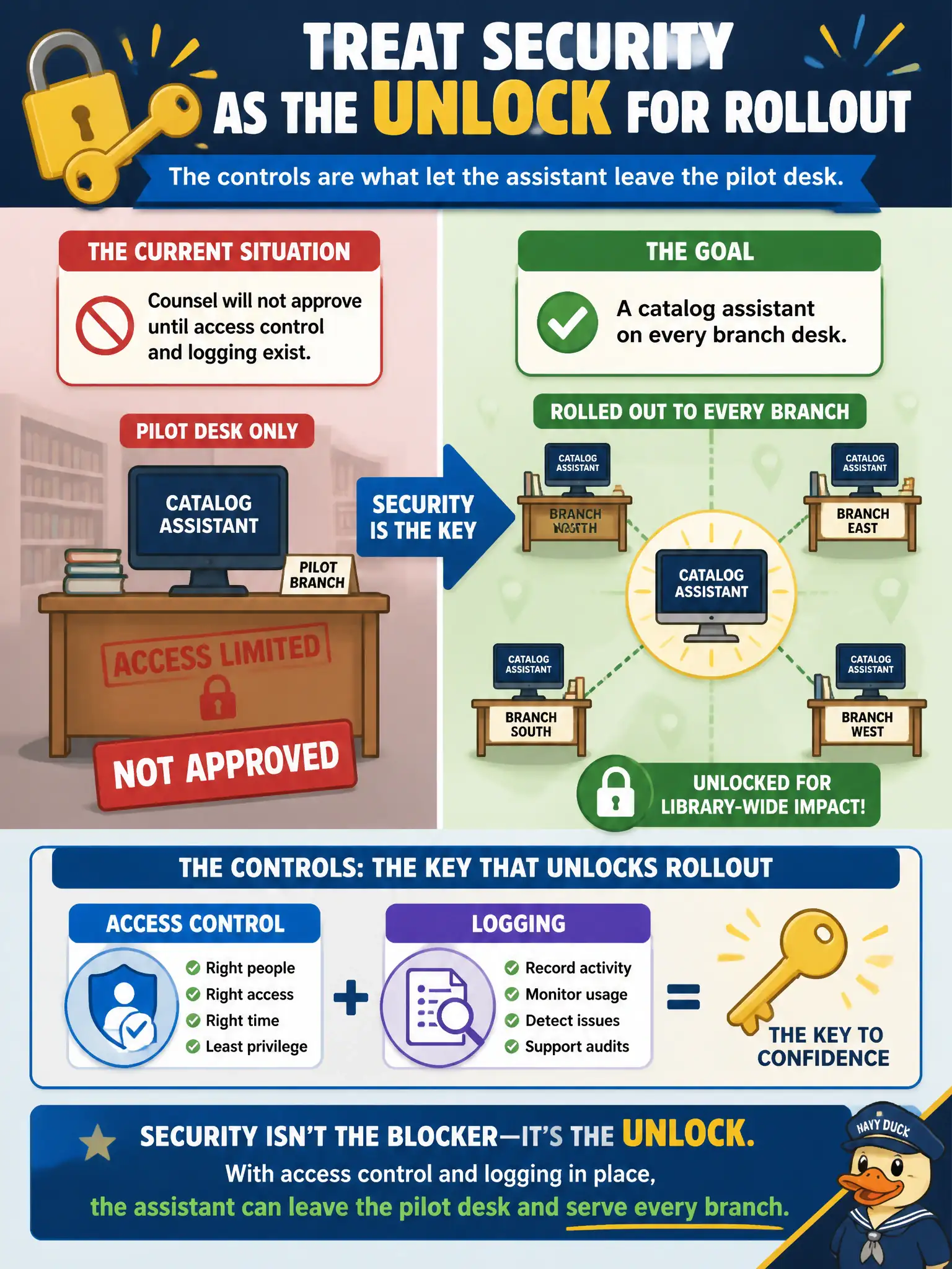 To Create an exciting colorful infographic that explains the concepts in the question: Question: A library director wants the catalog assistant on every branch desk, but counsel will not approve until access control and logging exist. How should the leader frame security? Correct Answer: Treat security as the unlock for rollout. The controls are what let the assistant leave the pilot desk. Put EVERY visible label in double quotes. No people. No A/B/C/D letters. In one of the four corners put a little "Navy Duck".