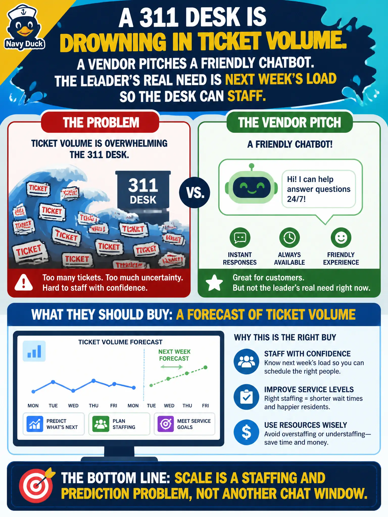 To Create an exciting colorful infographic that explains the concepts in the question: Question: A 311 desk is drowning in ticket volume. A vendor pitches a friendly chatbot. The leader’s real need is next week’s load so the desk can staff. What should they buy? Correct Answer: A forecast of ticket volume. Scale is a staffing and prediction problem, not another chat window. Put EVERY visible label in double quotes. No people. No A/B/C/D letters. In one of the four corners put a little "Navy Duck".