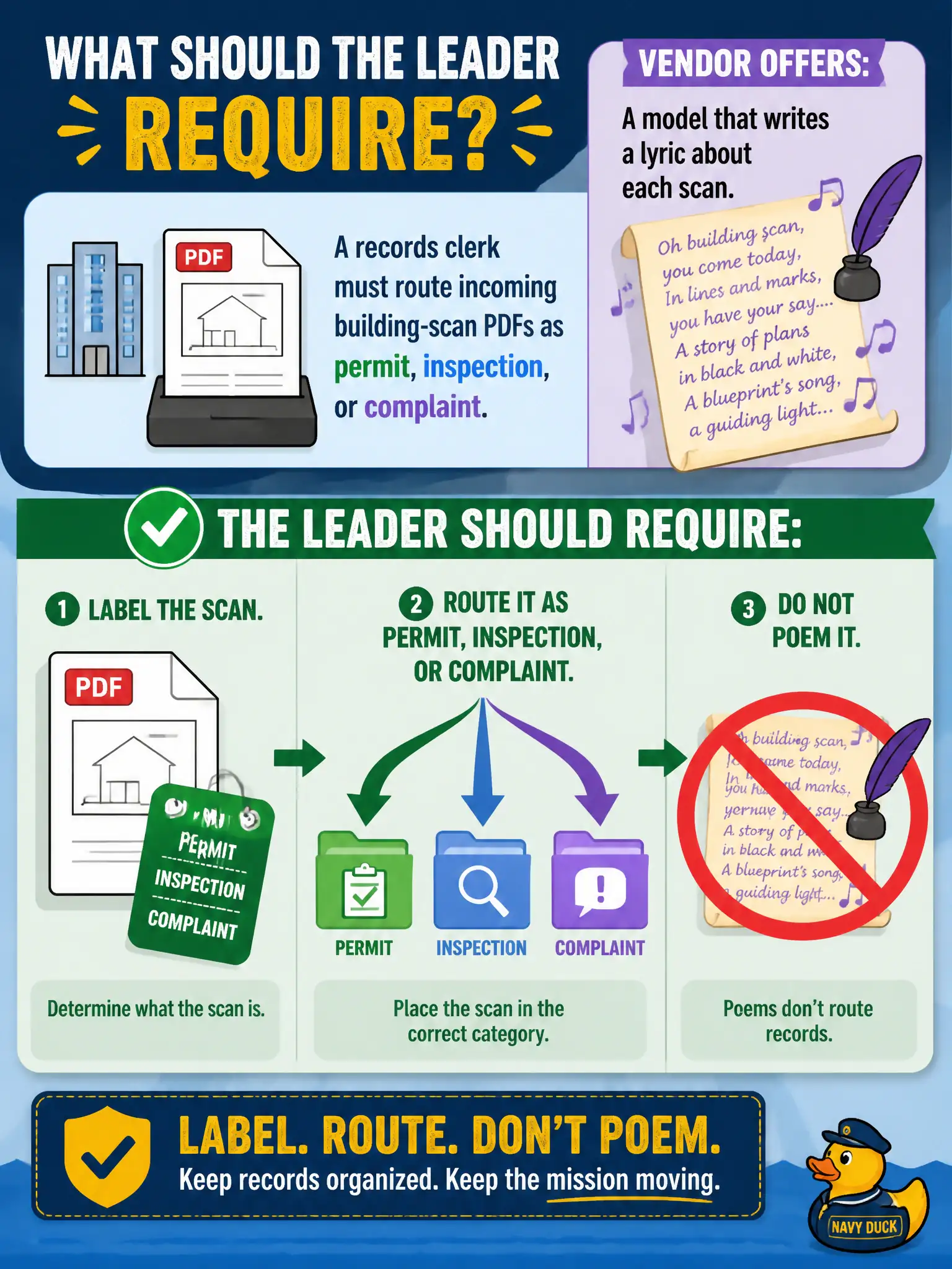 To Create an exciting colorful infographic that explains the concepts in the question: Question: A records clerk must route incoming building-scan PDFs as permit, inspection, or complaint. A vendor offers a model that writes a lyric about each scan. What should the leader require? Correct Answer: Label the scan. Route it as permit, inspection, or complaint. Do not poem it. Put EVERY visible label in double quotes. No people. No A/B/C/D letters. In one of the four corners put a little "Navy Duck".