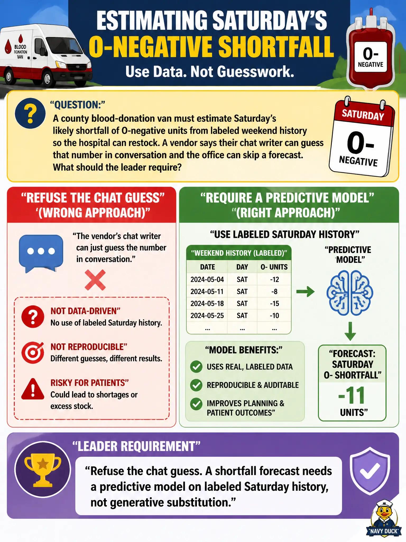 To Create an exciting colorful infographic that explains the concepts in the question: Question: A county blood-donation van must estimate Saturday’s likely shortfall of O-negative units from labeled weekend history so the hospital can restock. A vendor says their chat writer can guess that number in conversation and the office can skip a forecast. What should the leader require? Correct Answer: Refuse the chat guess. A shortfall forecast needs a predictive model on labeled Saturday history, not generative substitution. Put EVERY visible label in double quotes. No people. No A/B/C/D letters. In one of the four corners put a little "Navy Duck".