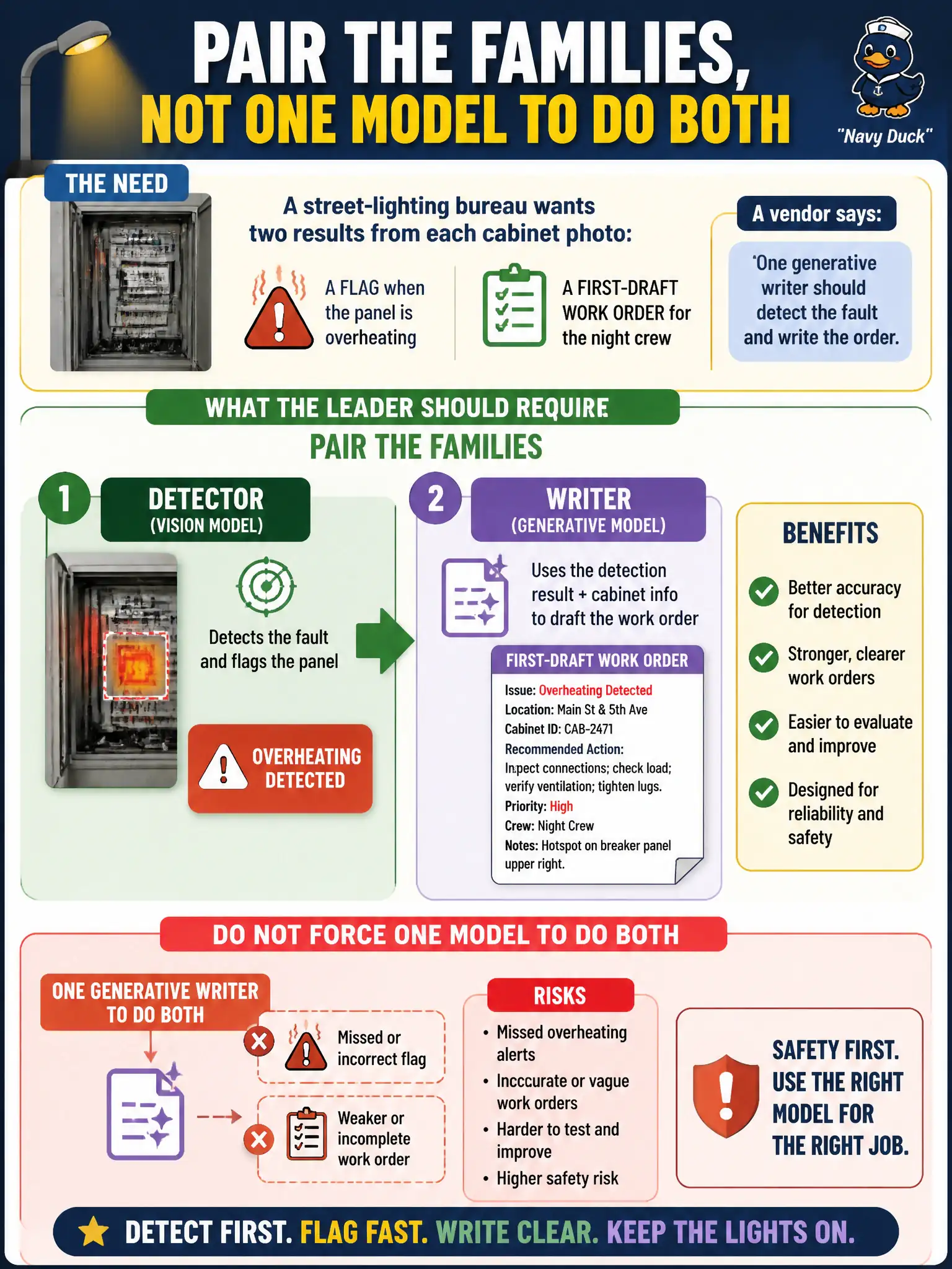To Create an exciting colorful infographic that explains the concepts in the question: Question: A street-lighting bureau wants two results from each cabinet photo: a flag when the panel is overheating, and a first-draft work order for the night crew. A vendor says one generative writer should detect the fault and write the order. What should the leader require? Correct Answer: Pair the families. Use a detector to flag the panel, then a writer to draft the work order. Do not force one model to do both. Put EVERY visible label in double quotes. No people. No A/B/C/D letters. In one of the four corners put a little "Navy Duck".