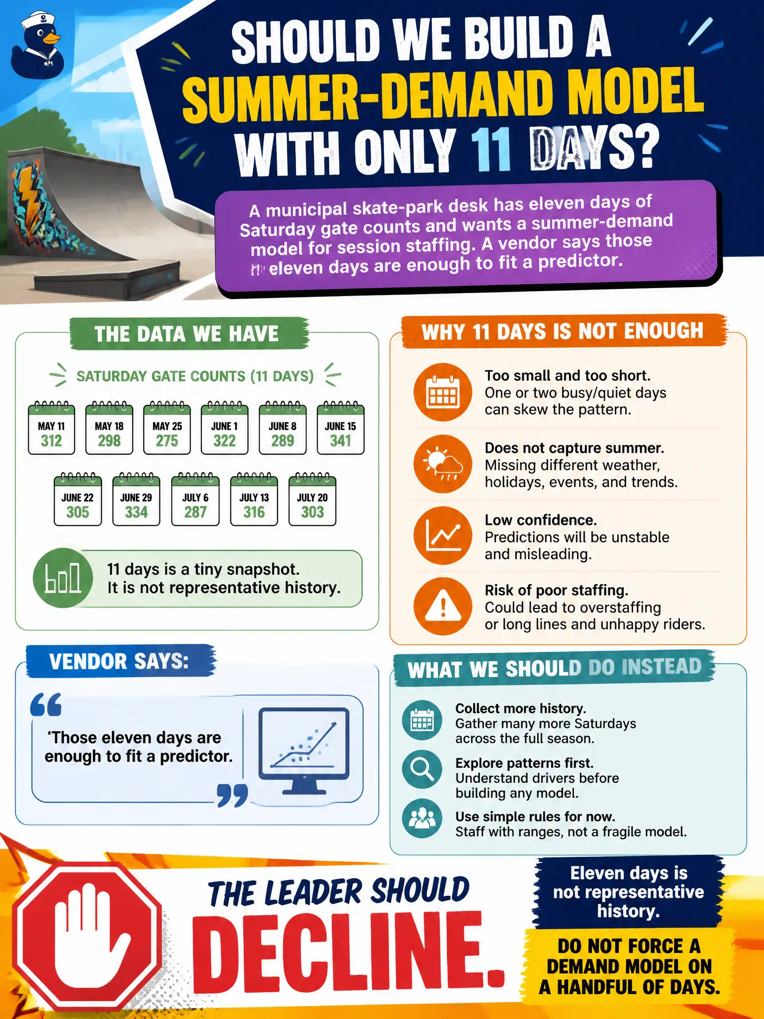 To Create an exciting colorful infographic that explains the concepts in the question: Question: A municipal skate-park desk has eleven days of Saturday gate counts and wants a summer-demand model for session staffing. A vendor says those eleven days are enough to fit a predictor. What should the leader decide? Correct Answer: Decline. Eleven days is not representative history. Do not force a demand model on a handful of days. Put EVERY visible label in double quotes. No people. No A/B/C/D letters. In one of the four corners put a little "Navy Duck".