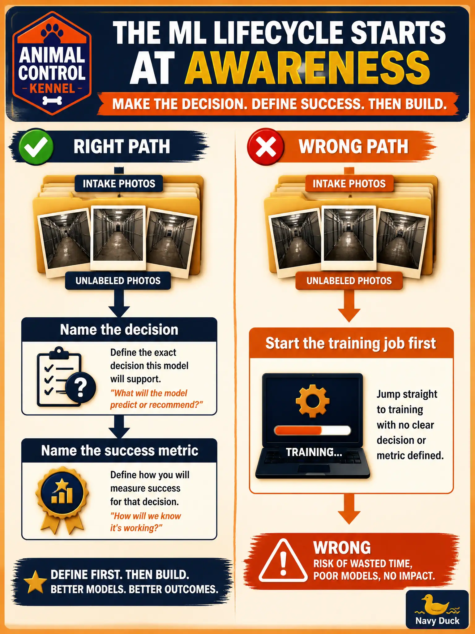 To Create an exciting colorful infographic that explains the concepts in the question: Question: An animal-control kennel is eager to start a training job on intake photos. No one has named the decision the model should change or the metric that would prove the work is worth it. What should the leader require first? Correct Answer: Name the decision and the success metric before anyone fits a model. The lifecycle starts at that awareness, not at a training-job setup. Put EVERY visible label in double quotes. No people. No A/B/C/D letters. In one of the four corners put a little "Navy Duck".