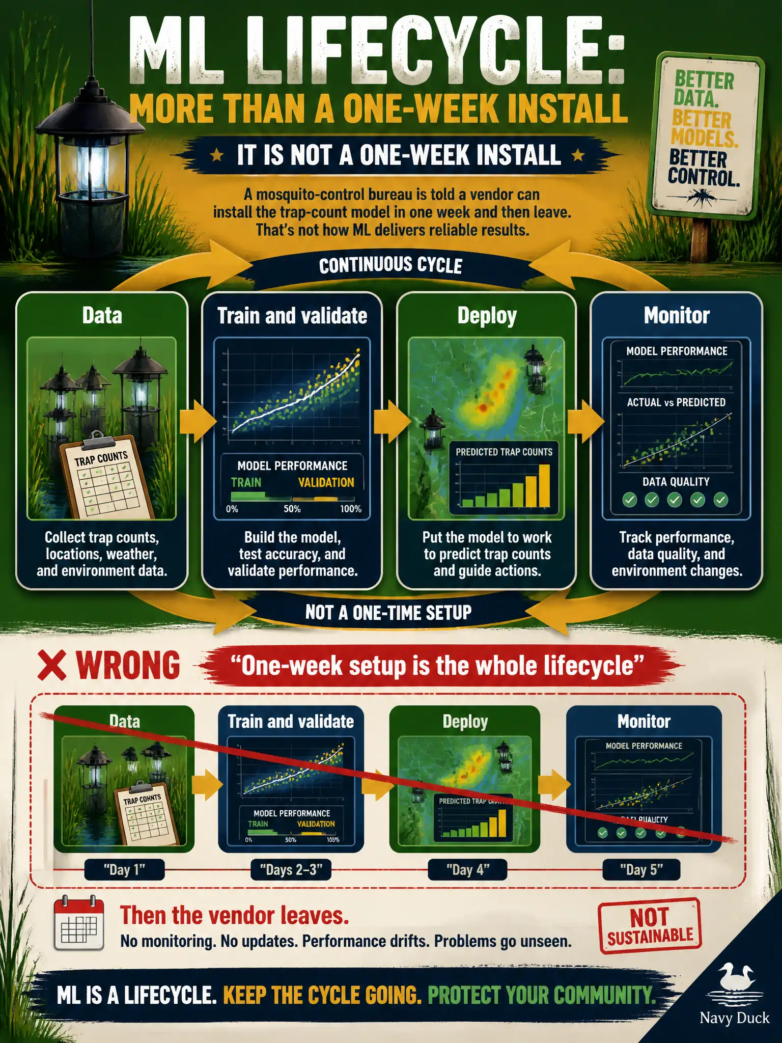 To Create an exciting colorful infographic that explains the concepts in the question: Question: A mosquito-control bureau is told a vendor can install the trap-count model in one week and then leave. Staff ask whether that one-week setup is the whole lifecycle. What should the leader explain? Correct Answer: It is not a one-week install. The lifecycle is data, train and validate, deploy, and monitor — not a single setup. Put EVERY visible label in double quotes. No people. No A/B/C/D letters. In one of the four corners put a little "Navy Duck".