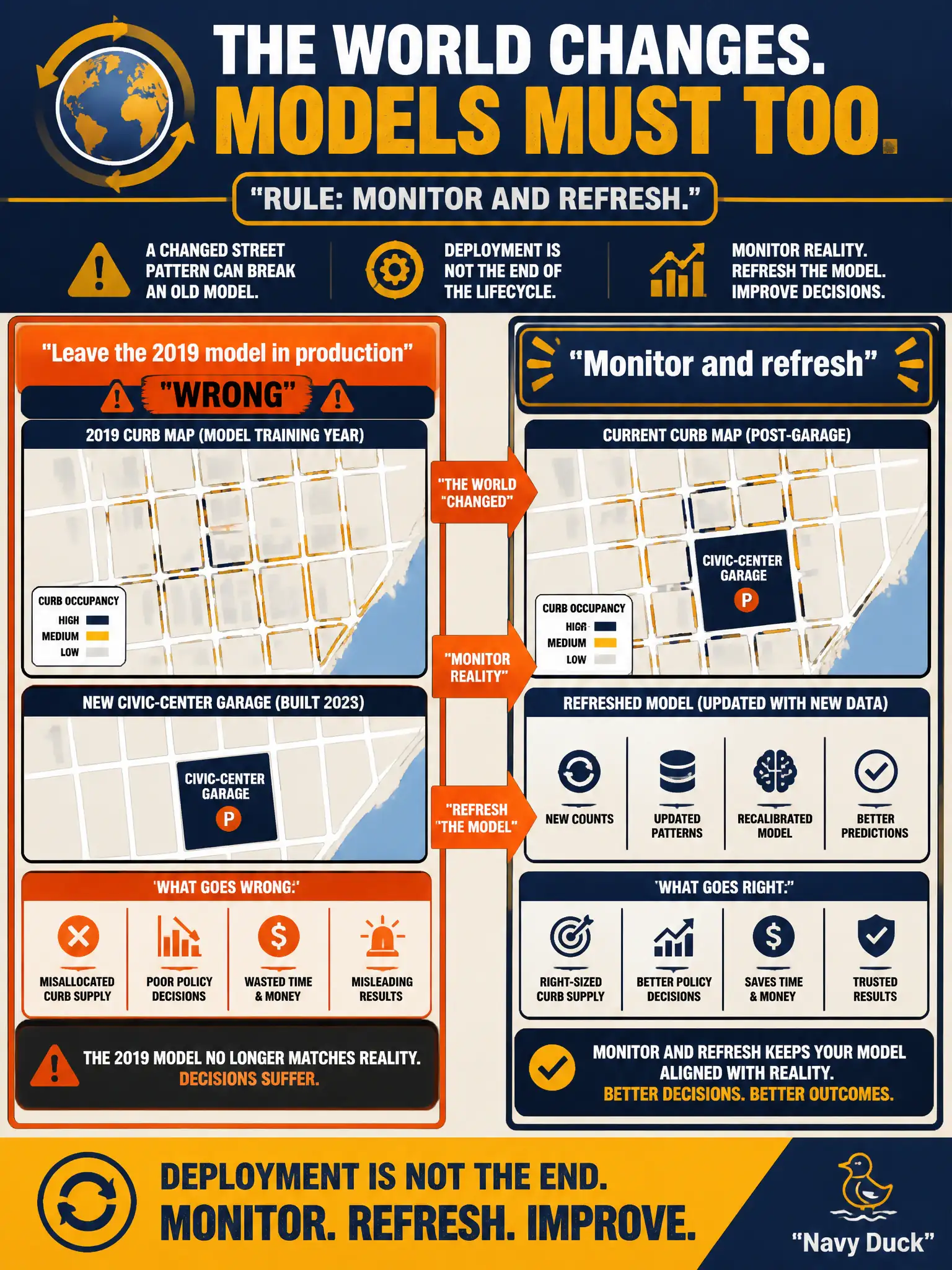 To Create an exciting colorful infographic that explains the concepts in the question: Question: A downtown curb-occupancy model was fitted on 2019 counts. The city then opened a new civic-center garage that changed where cars park, and the 2019 model is still in production. What should the leader require? Correct Answer: Monitor and refresh. A changed street pattern can break an old model; deployment is not the end of the lifecycle. Put EVERY visible label in double quotes. No people. No A/B/C/D letters. In one of the four corners put a little "Navy Duck".