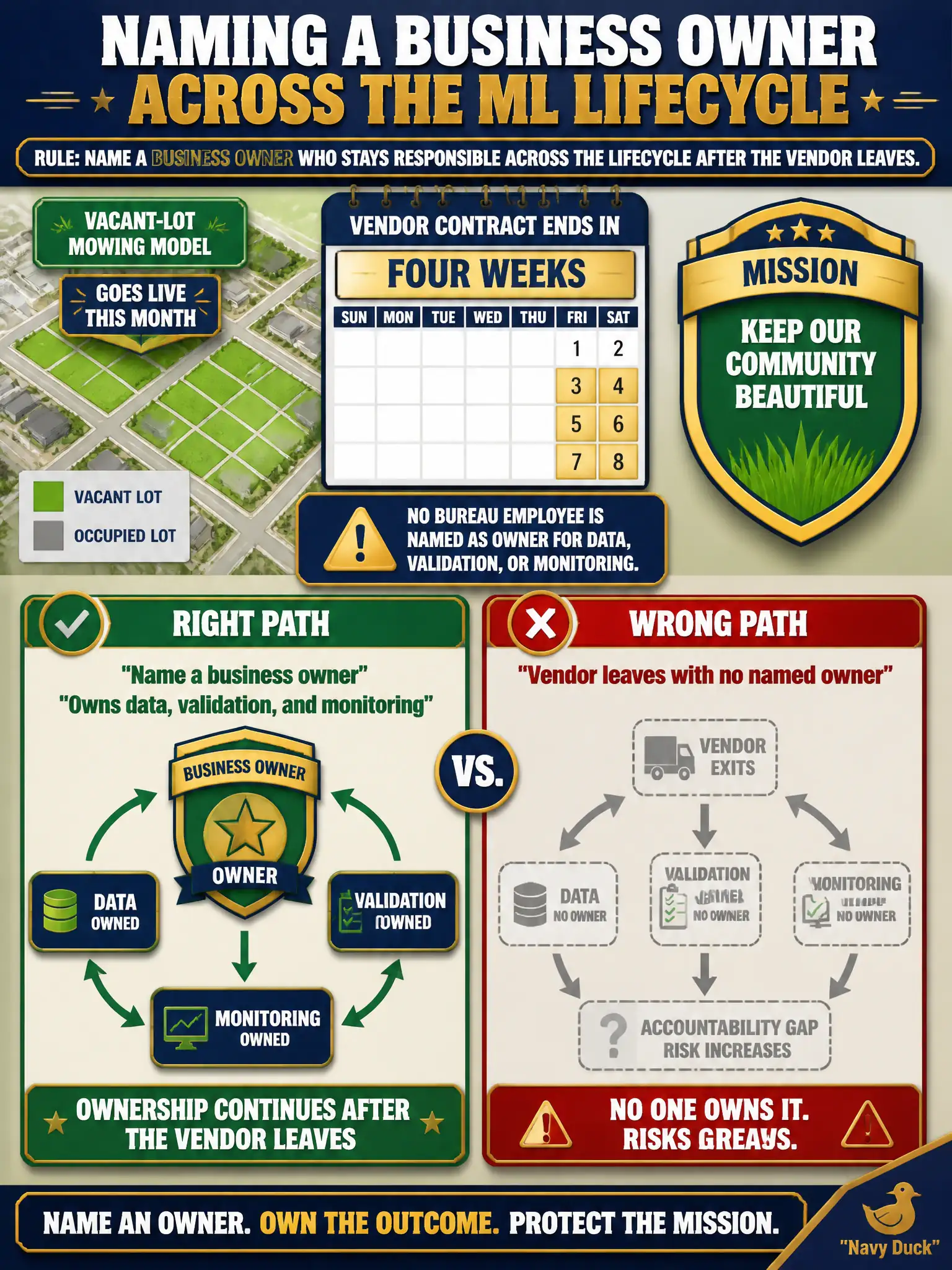 To Create an exciting colorful infographic that explains the concepts in the question: Question: A vacant-lot mowing model goes live this month. The vendor’s contract ends in four weeks, and no bureau employee is named as owner for data, validation, or monitoring. What should the leader require? Correct Answer: Name a business owner who stays responsible across the lifecycle after the vendor leaves. Put EVERY visible label in double quotes. No people. No A/B/C/D letters. In one of the four corners put a little "Navy Duck".