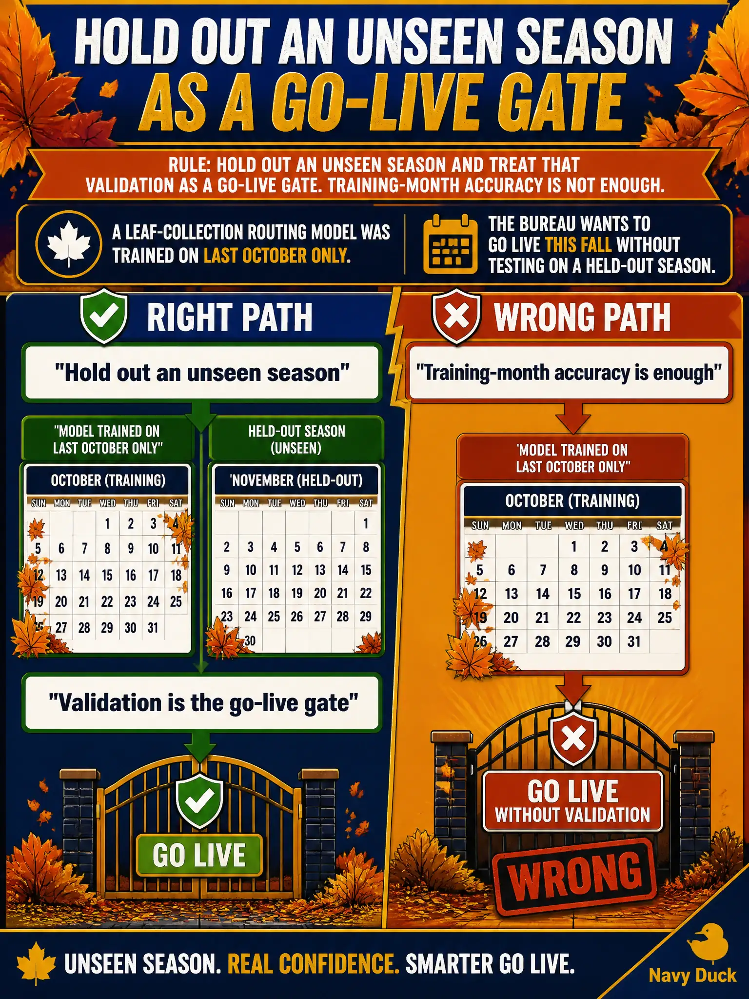 To Create an exciting colorful infographic that explains the concepts in the question: Question: A leaf-collection routing model was trained on last October only. The bureau wants to go live this fall without testing on a held-out season. What should the leader require? Correct Answer: Hold out an unseen season and treat that validation as a go-live gate. Training-month accuracy is not enough. Put EVERY visible label in double quotes. No people. No A/B/C/D letters. In one of the four corners put a little "Navy Duck".