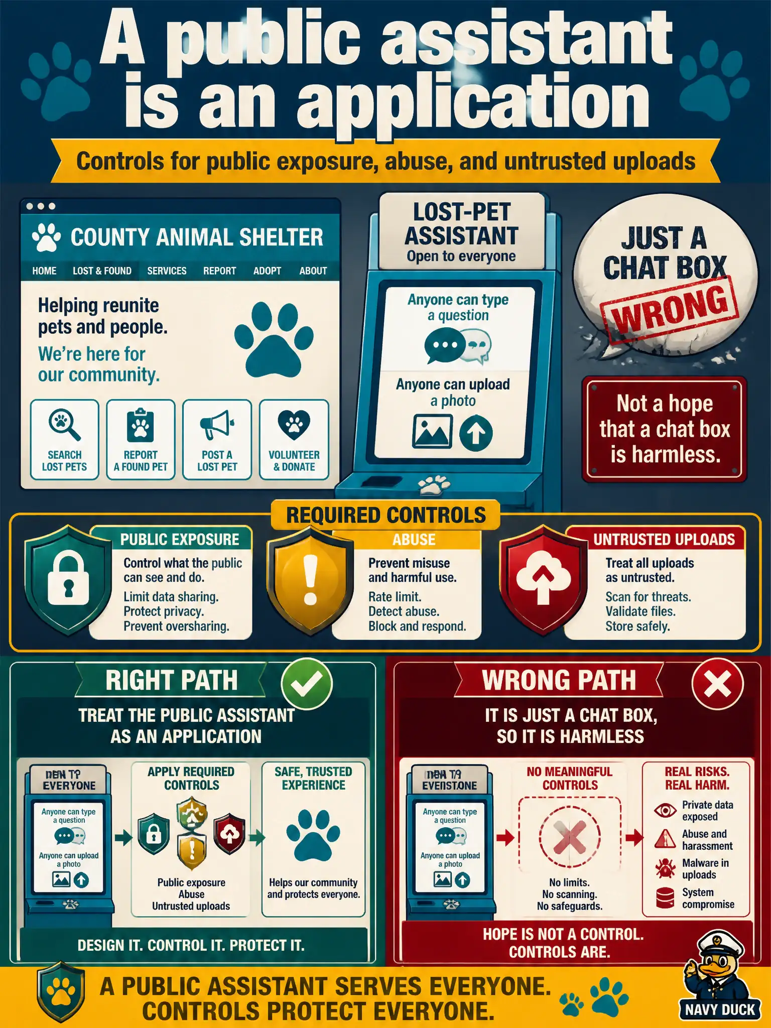 To Create an exciting colorful infographic that explains the concepts in the question: Question: A county animal-shelter website hosts a public lost-pet assistant. Anyone can type a question and anyone can upload a photo. A trustee calls it “just a chat box.” What should the leader require? Correct Answer: Treat the public assistant as an application — require controls for public exposure, abuse, and untrusted uploads, not a hope that a chat box is harmless. Put EVERY visible label in double quotes. No people. No A/B/C/D letters. In one of the four corners put a little "Navy Duck".