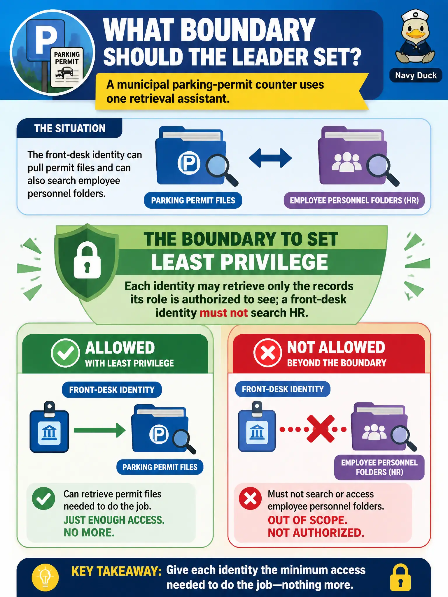 To Create an exciting colorful infographic that explains the concepts in the question: Question: A municipal parking-permit counter uses one retrieval assistant. The front-desk identity can pull permit files and can also search employee personnel folders. What boundary should the leader set? Correct Answer: Least privilege — each identity may retrieve only the records its role is authorized to see; a front-desk identity must not search HR. Put EVERY visible label in double quotes. No people. No A/B/C/D letters. In one of the four corners put a little "Navy Duck".