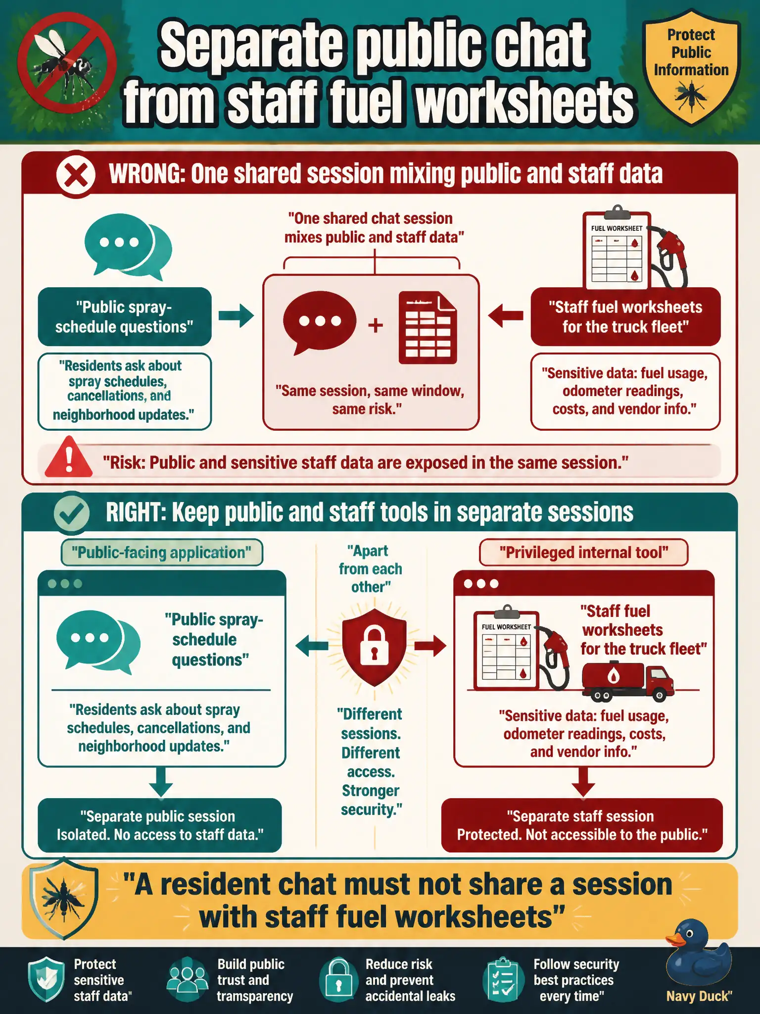 To Create an exciting colorful infographic that explains the concepts in the question: Question: A county mosquito-control district answers public spray-schedule questions in the same session that opens staff fuel worksheets for the truck fleet. What should the leader require? Correct Answer: Separate the public-facing application from the privileged internal tool — a resident chat must not share a session with staff fuel worksheets. Put EVERY visible label in double quotes. No people. No A/B/C/D letters. In one of the four corners put a little "Navy Duck".