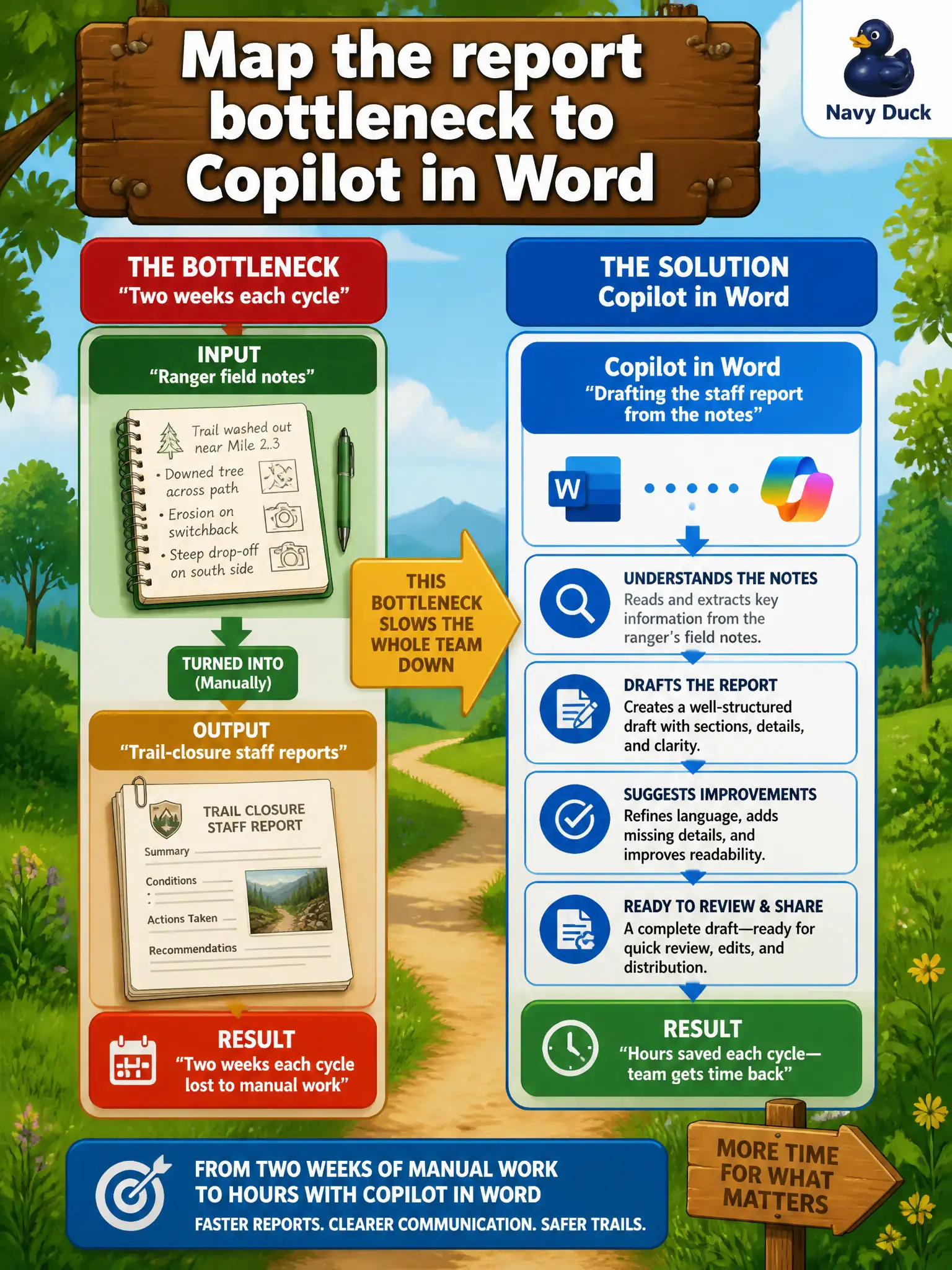 To Create an exciting colorful infographic that explains the concepts in the question: Question: A county parks desk spends two weeks each cycle turning ranger field notes into trail-closure staff reports. Which Microsoft 365 Copilot experience should a leader map that document bottleneck to? Correct Answer: Copilot in Word, for drafting the staff report from the notes. Put EVERY visible label in double quotes. No people. No A/B/C/D letters. In one of the four corners put a little "Navy Duck".