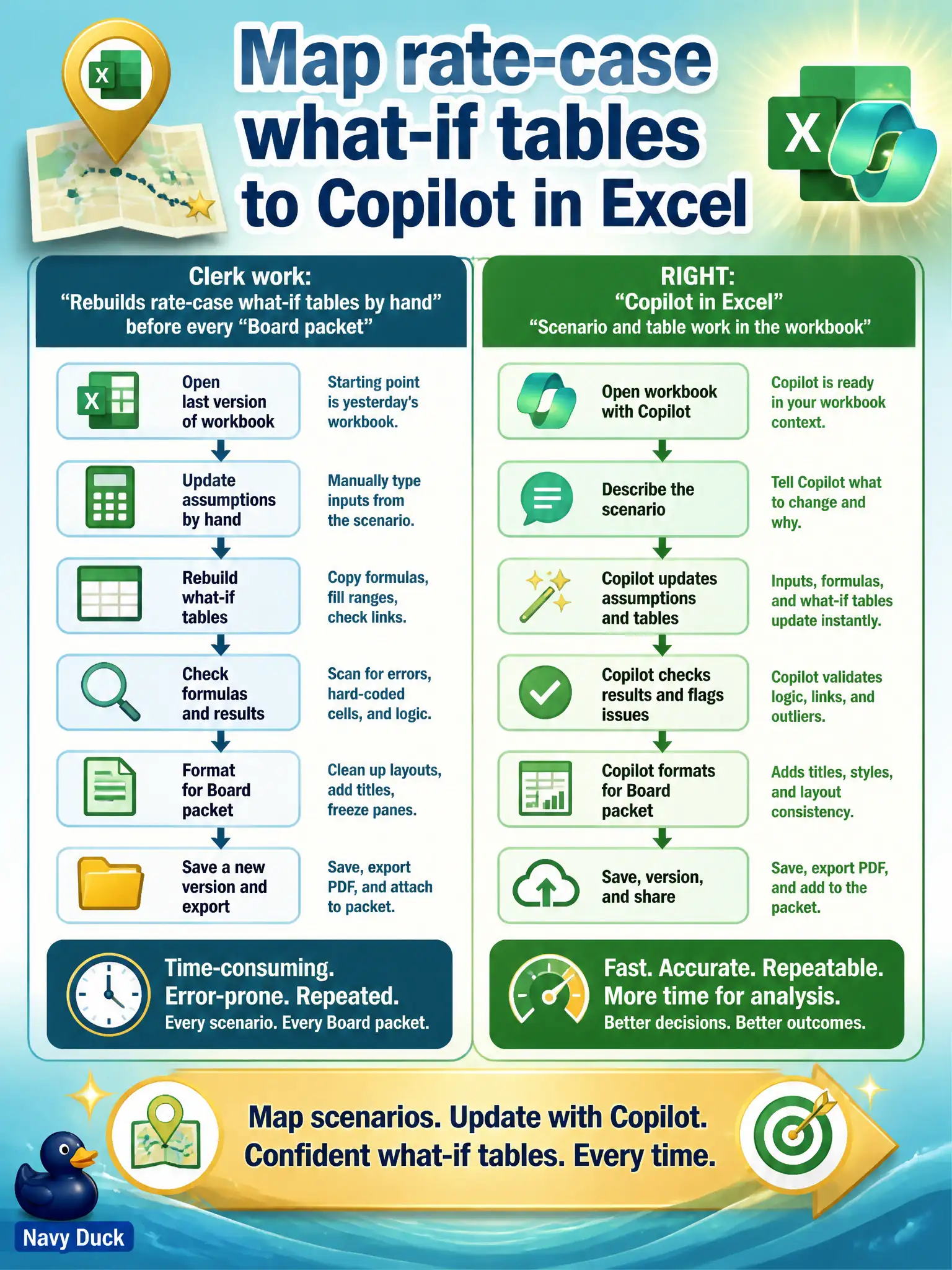 To Create an exciting colorful infographic that explains the concepts in the question: Question: A water-authority finance clerk rebuilds rate-case what-if tables by hand before every board packet. Which Copilot experience should the leader map that work to? Correct Answer: Copilot in Excel, for scenario and table work in the workbook. Put EVERY visible label in double quotes. No people. No A/B/C/D letters. In one of the four corners put a little "Navy Duck".
