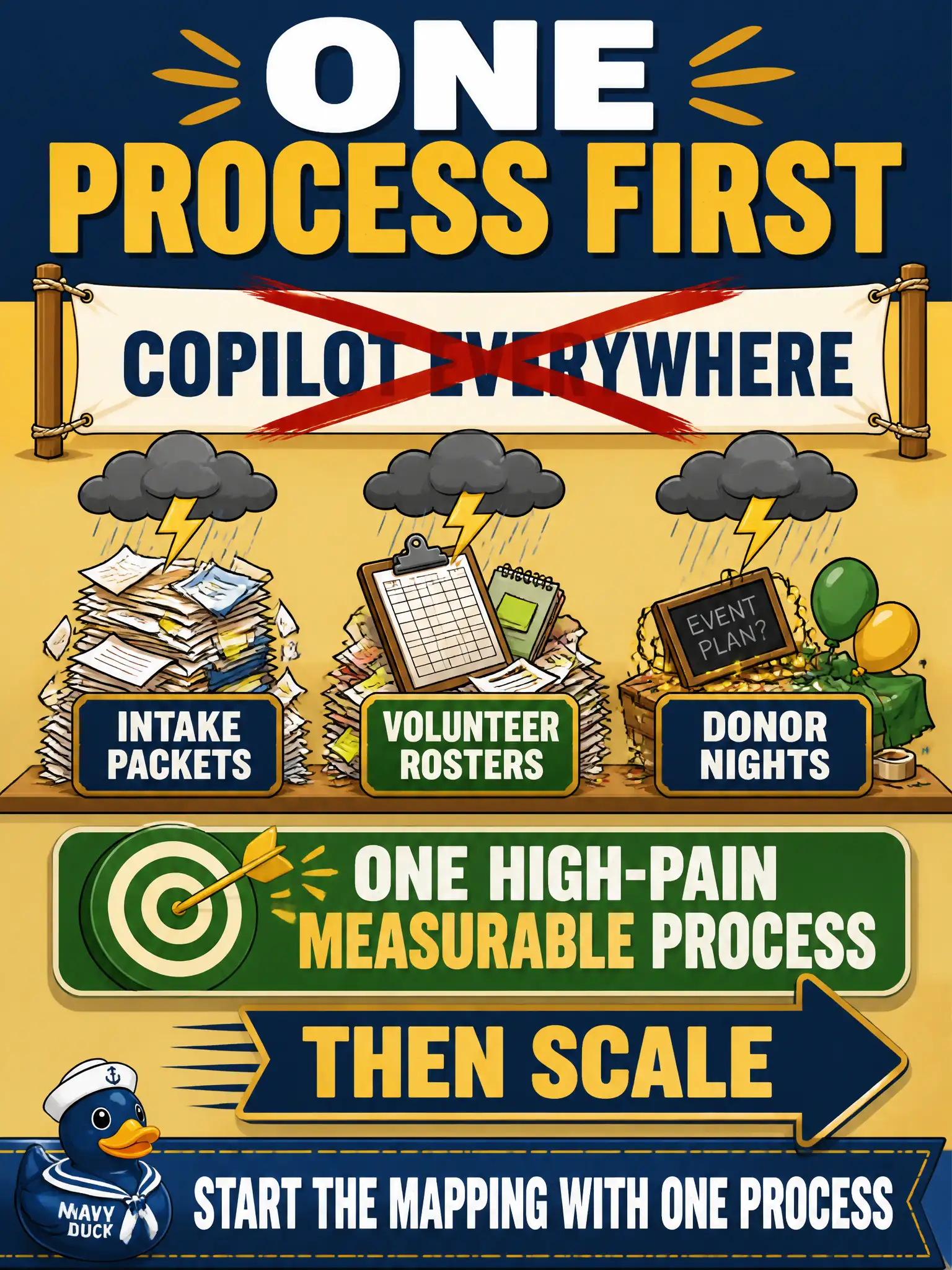 To Create an exciting colorful infographic that explains the concepts in the question: Question: A regional food bank wants “Copilot everywhere.” Intake packets, volunteer rosters, and donor nights all hurt. How should the leader start the mapping? Correct Answer: Pick one high-pain, measurable process first, then scale. Put EVERY visible label in double quotes. No people. No A/B/C/D letters. In one of the four corners put a little "Navy Duck".