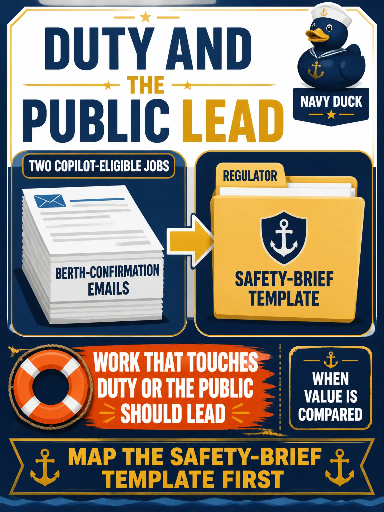 To Create an exciting colorful infographic that explains the concepts in the question: Question: A harbor authority can automate berth-confirmation emails or the safety-brief template that regulators read. Both are Copilot-eligible. Which process should the leader map first? Correct Answer: The safety-brief template, because work that touches duty or the public should lead when value is compared. Put EVERY visible label in double quotes. No people. No A/B/C/D letters. In one of the four corners put a little "Navy Duck".