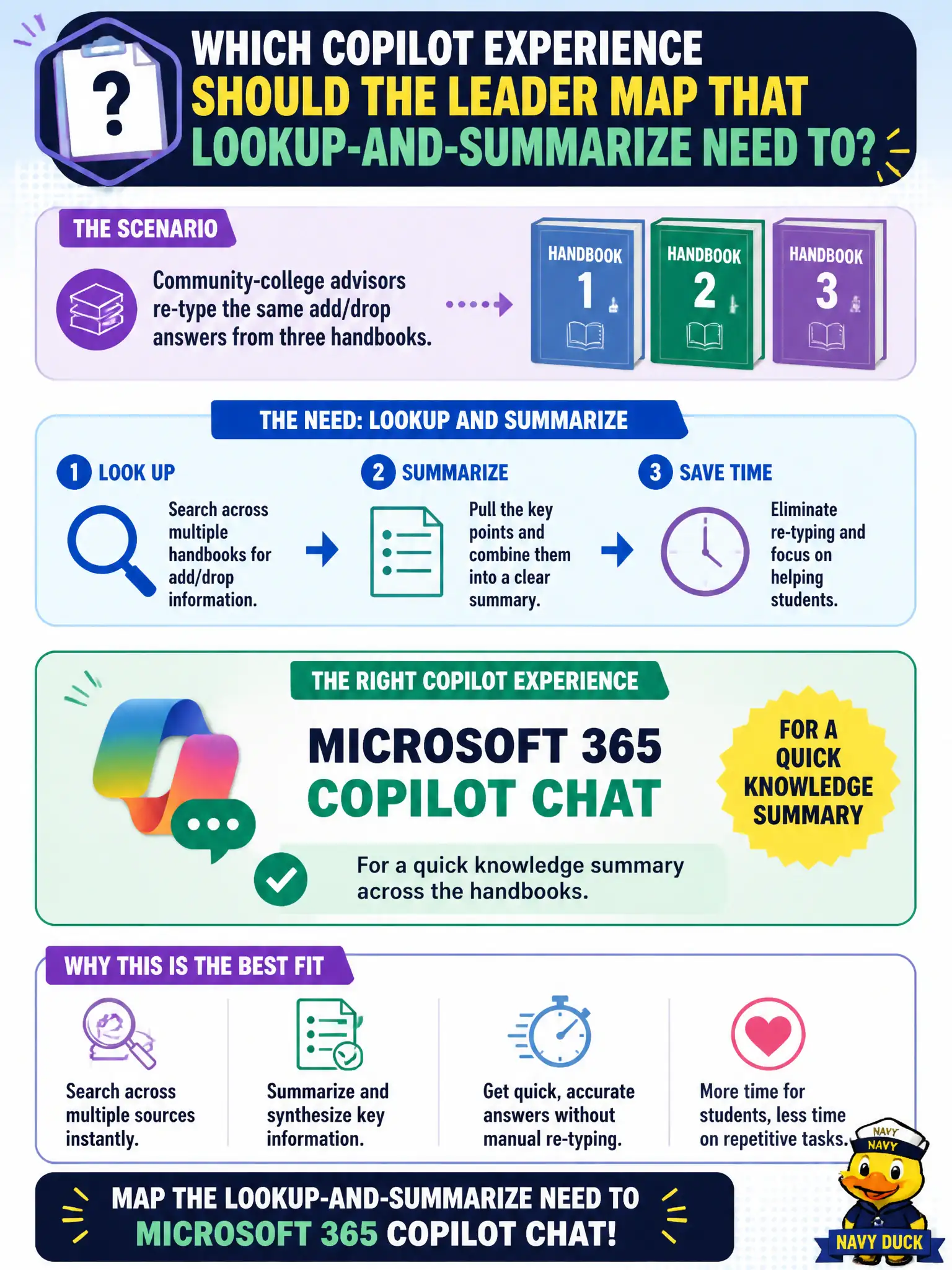 To Create an exciting colorful infographic that explains the concepts in the question: Question: Community-college advisors re-type the same add/drop answers from three handbooks. Which Copilot experience should the leader map that lookup-and-summarize need to? Correct Answer: Microsoft 365 Copilot Chat, for a quick knowledge summary across the handbooks. Put EVERY visible label in double quotes. No people. No A/B/C/D letters. In one of the four corners put a little "Navy Duck".