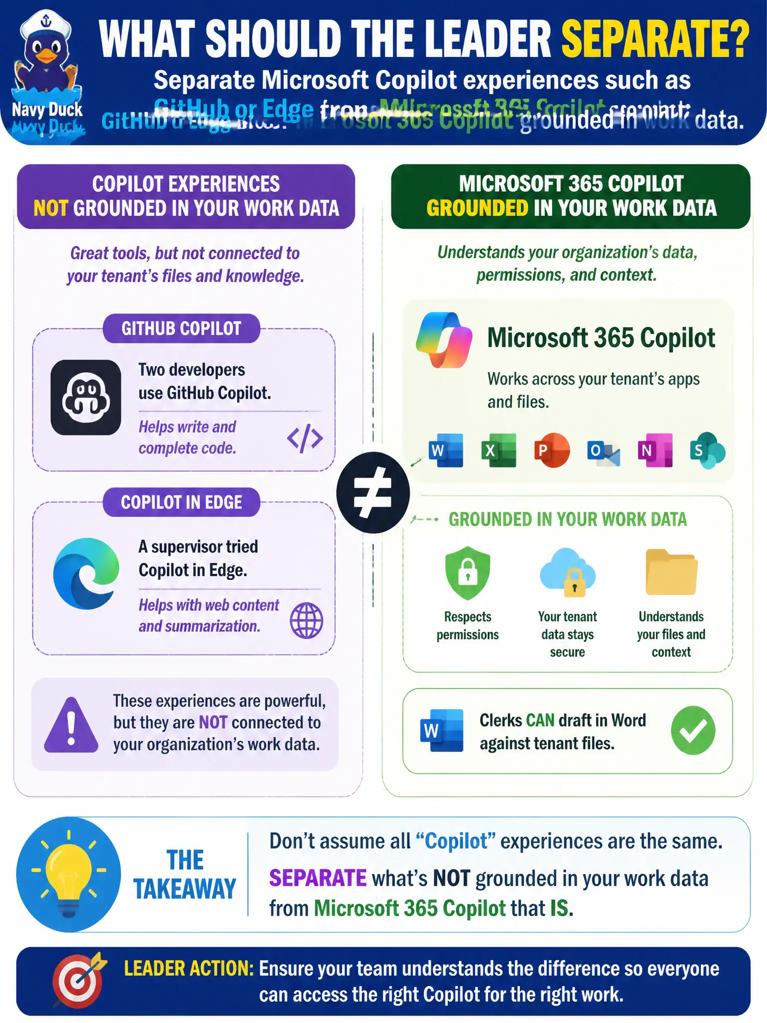 To Create an exciting colorful infographic that explains the concepts in the question: Question: A county IT lead says “we already have Copilot” because two developers use GitHub Copilot and a supervisor tried Copilot in Edge. Clerks still cannot draft in Word against tenant files. What should the leader separate? Correct Answer: Microsoft Copilot experiences such as GitHub or Edge from Microsoft 365 Copilot grounded in work data. Put EVERY visible label in double quotes. No people. No A/B/C/D letters. In one of the four corners put a little "Navy Duck".