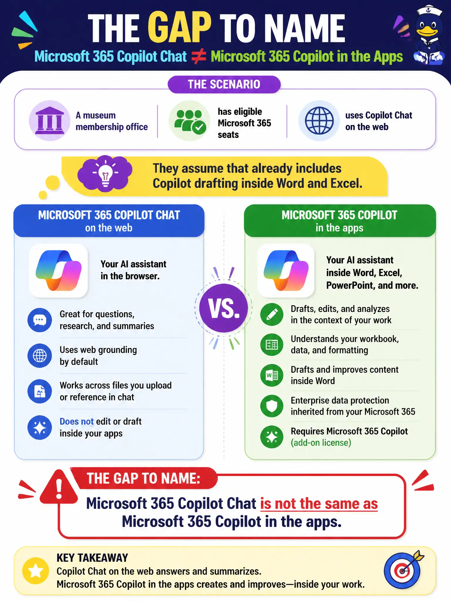 To Create an exciting colorful infographic that explains the concepts in the question: Question: A museum membership office has eligible Microsoft 365 seats and uses Copilot Chat on the web. They assume that already includes Copilot drafting inside Word and Excel. What gap should the leader name? Correct Answer: Microsoft 365 Copilot Chat is not the same as Microsoft 365 Copilot in the apps. Put EVERY visible label in double quotes. No people. No A/B/C/D letters. In one of the four corners put a little "Navy Duck".