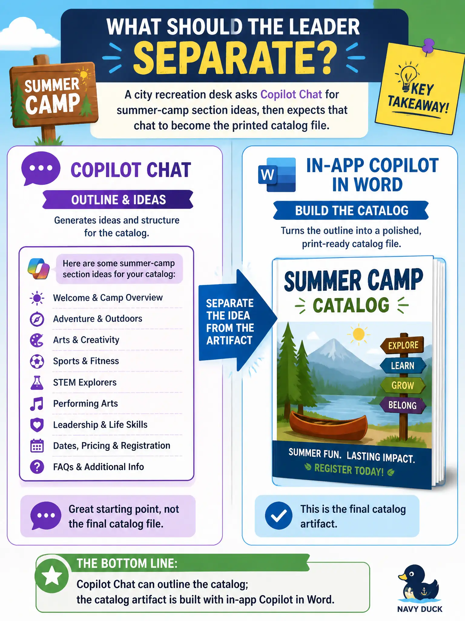 To Create an exciting colorful infographic that explains the concepts in the question: Question: A city recreation desk asks Copilot Chat for summer-camp section ideas, then expects that chat to become the printed catalog file. What should the leader separate? Correct Answer: Copilot Chat can outline the catalog; the catalog artifact is built with in-app Copilot in Word. Put EVERY visible label in double quotes. No people. No A/B/C/D letters. In one of the four corners put a little "Navy Duck".