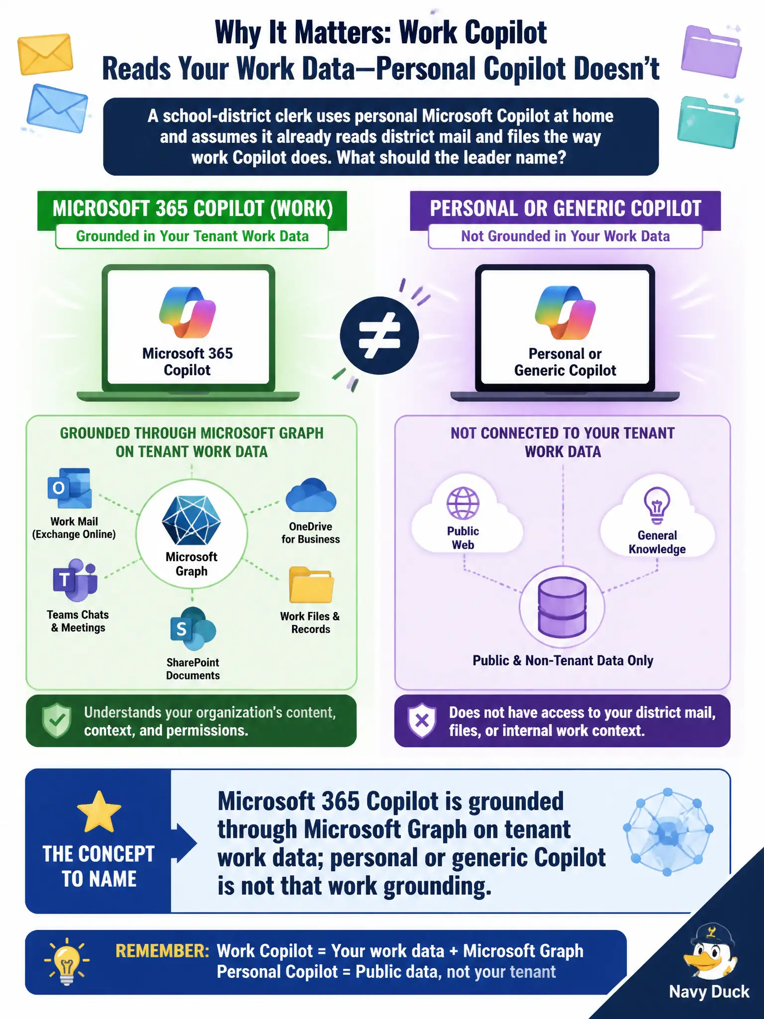 To Create an exciting colorful infographic that explains the concepts in the question: Question: A school-district clerk uses personal Microsoft Copilot at home and assumes it already reads district mail and files the way work Copilot does. What should the leader name? Correct Answer: Microsoft 365 Copilot is grounded through Microsoft Graph on tenant work data; personal or generic Copilot is not that work grounding. Put EVERY visible label in double quotes. No people. No A/B/C/D letters. In one of the four corners put a little "Navy Duck".