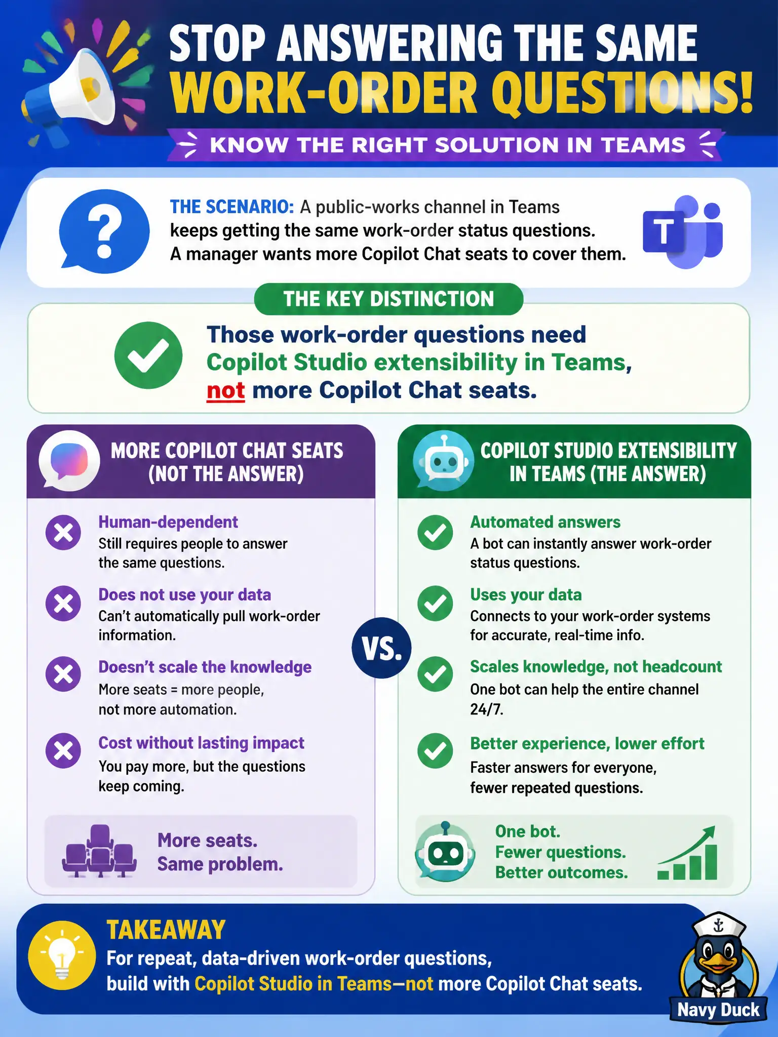 To Create an exciting colorful infographic that explains the concepts in the question: Question: A public-works channel in Teams keeps getting the same work-order status questions. A manager wants more Copilot Chat seats to cover them. What should the leader distinguish? Correct Answer: Those work-order questions need Copilot Studio extensibility in Teams, not more Copilot Chat seats. Put EVERY visible label in double quotes. No people. No A/B/C/D letters. In one of the four corners put a little "Navy Duck".