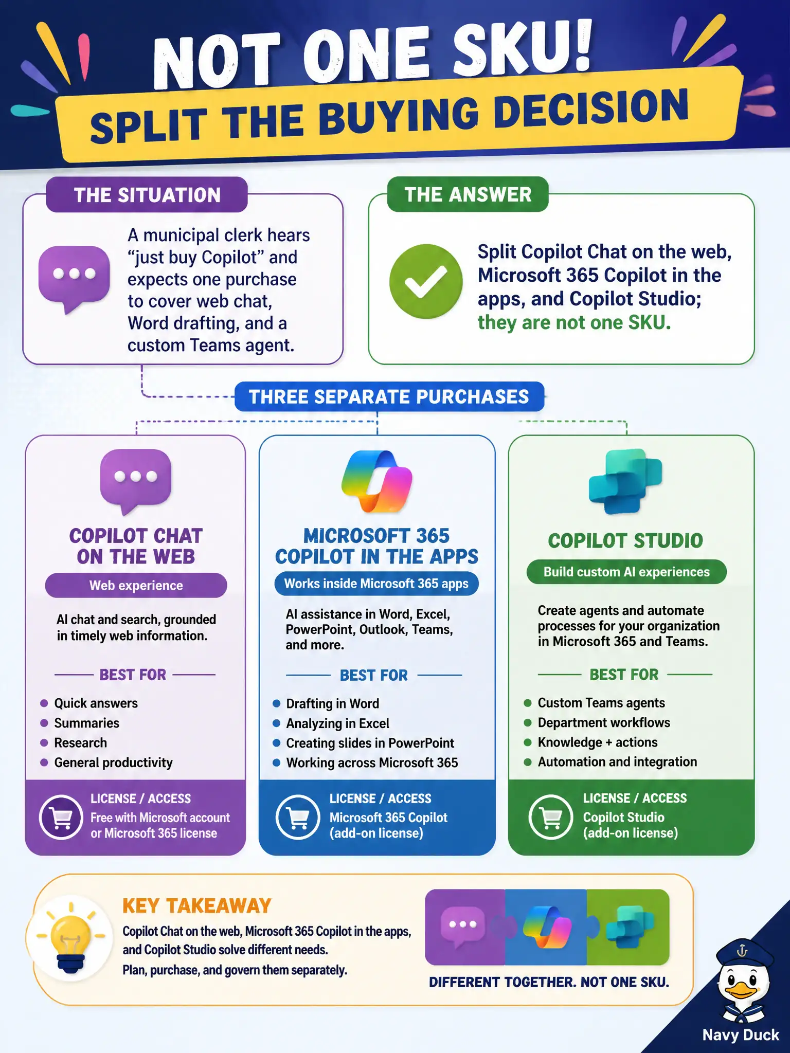To Create an exciting colorful infographic that explains the concepts in the question: Question: A municipal clerk hears “just buy Copilot” and expects one purchase to cover web chat, Word drafting, and a custom Teams agent. How should the leader split that buying decision? Correct Answer: Split Copilot Chat on the web, Microsoft 365 Copilot in the apps, and Copilot Studio; they are not one SKU. Put EVERY visible label in double quotes. No people. No A/B/C/D letters. In one of the four corners put a little "Navy Duck".