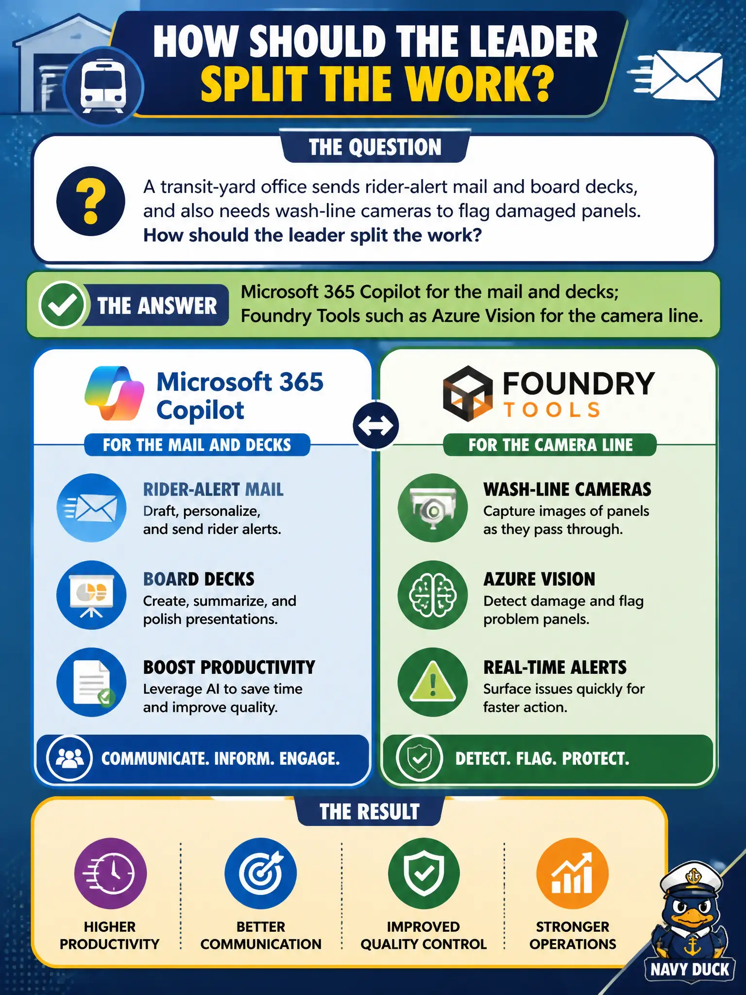To Create an exciting colorful infographic that explains the concepts in the question: Question: A transit-yard office sends rider-alert mail and board decks, and also needs wash-line cameras to flag damaged panels. How should the leader split the work? Correct Answer: Microsoft 365 Copilot for the mail and decks; Foundry Tools such as Azure Vision for the camera line. Put EVERY visible label in double quotes. No people. No A/B/C/D letters. In one of the four corners put a little "Navy Duck".