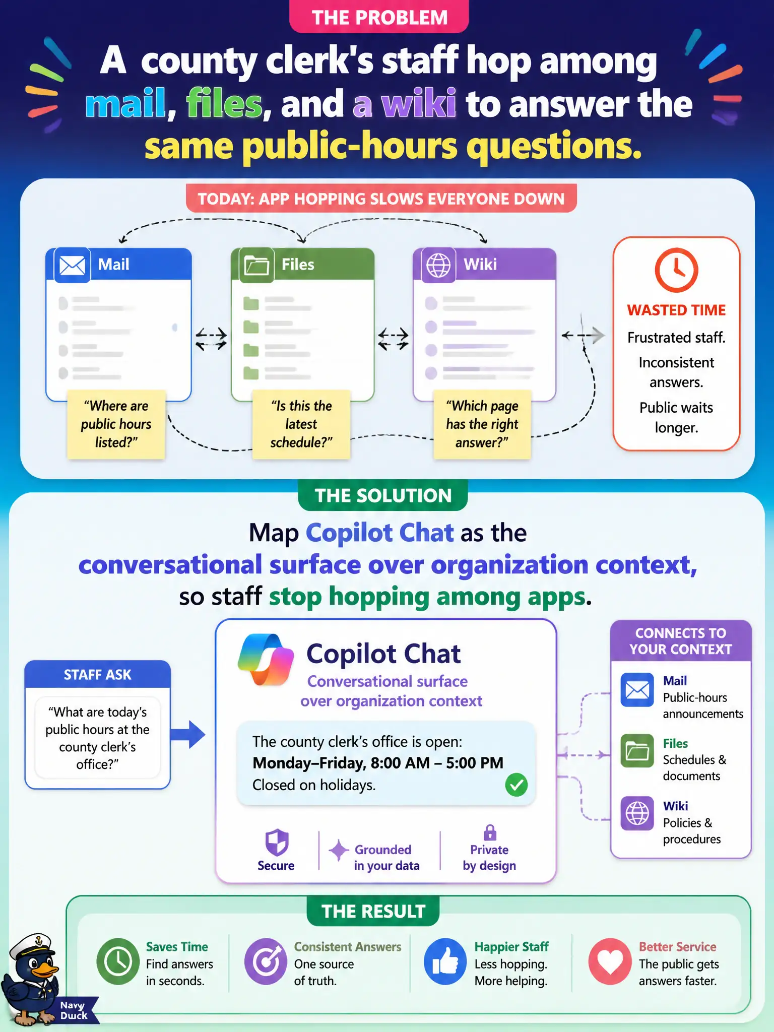 To Create an exciting colorful infographic that explains the concepts in the question: Question: A county clerk's staff hop among mail, files, and a wiki to answer the same public-hours questions. What should the leader map Copilot Chat to? Correct Answer: Copilot Chat as the conversational surface over organization context, so staff stop hopping among apps. Put EVERY visible label in double quotes. No people. No A/B/C/D letters. In one of the four corners put a little "Navy Duck".