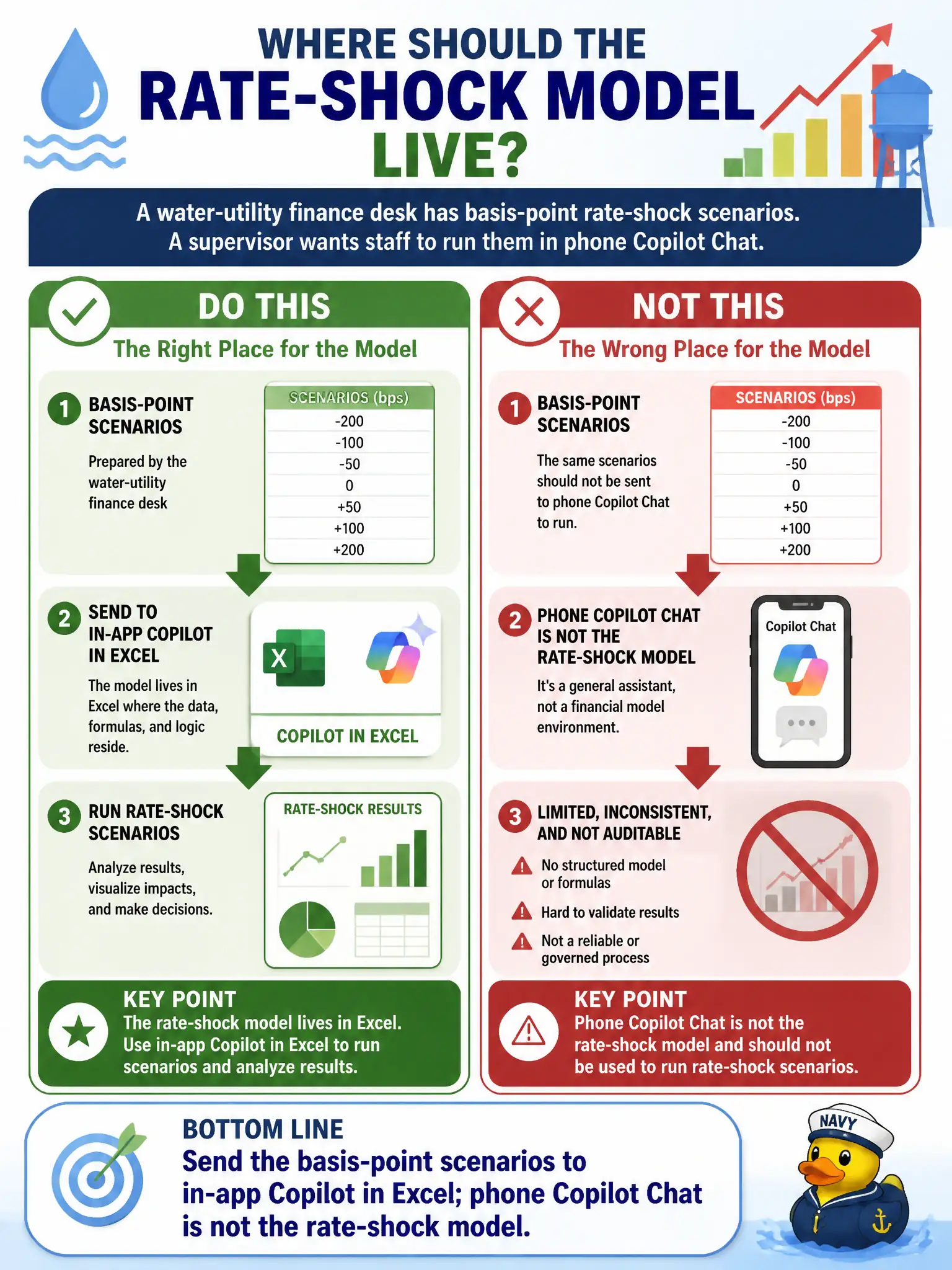 To Create an exciting colorful infographic that explains the concepts in the question: Question: A water-utility finance desk has basis-point rate-shock scenarios. A supervisor wants staff to run them in phone Copilot Chat. Where should the model live? Correct Answer: Send the basis-point scenarios to in-app Copilot in Excel; phone Copilot Chat is not the rate-shock model. Put EVERY visible label in double quotes. No people. No A/B/C/D letters. In one of the four corners put a little "Navy Duck".