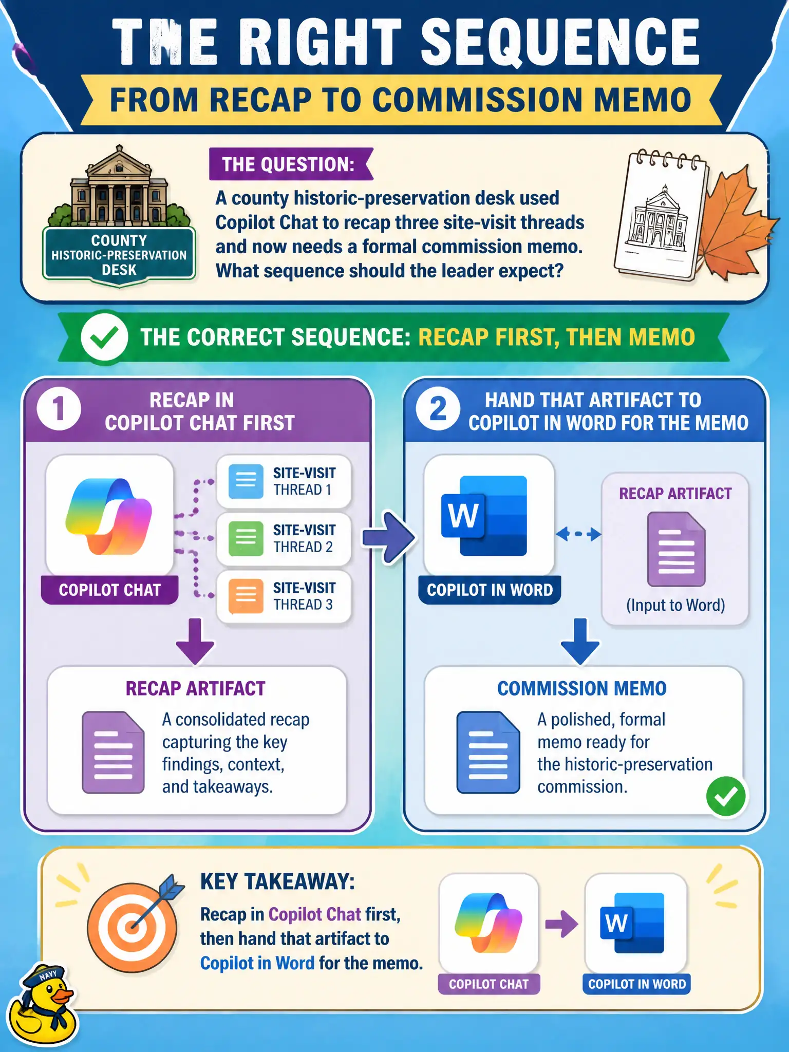 To Create an exciting colorful infographic that explains the concepts in the question: Question: A county historic-preservation desk used Copilot Chat to recap three site-visit threads and now needs a formal commission memo. What sequence should the leader expect? Correct Answer: Recap in Copilot Chat first, then hand that artifact to Copilot in Word for the memo. Put EVERY visible label in double quotes. No people. No A/B/C/D letters. In one of the four corners put a little "Navy Duck".