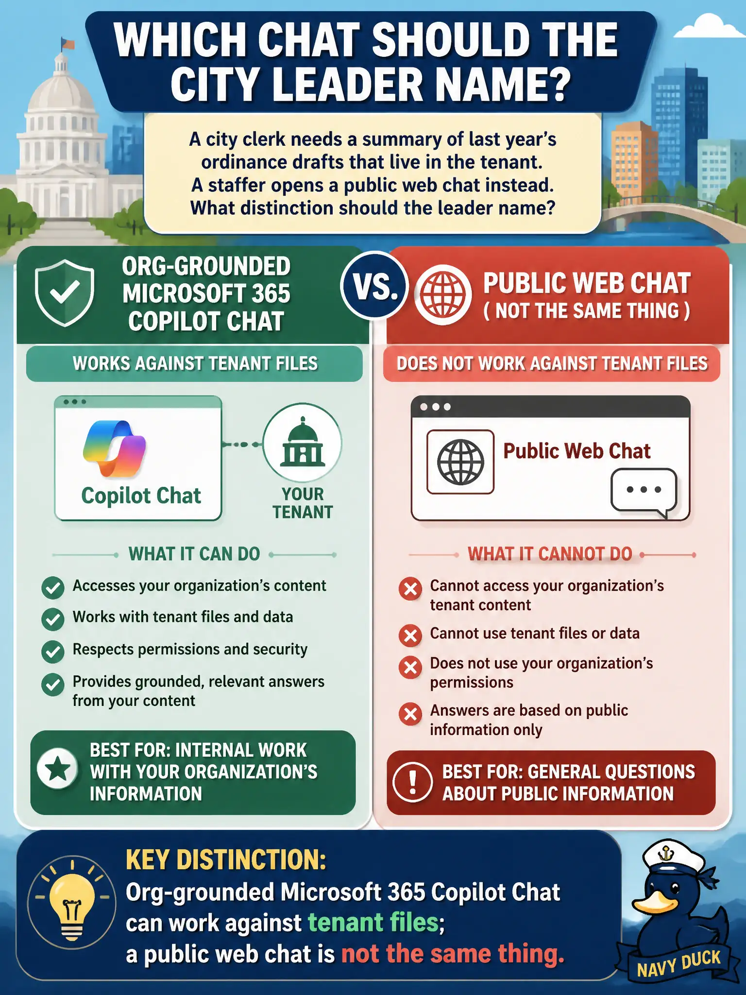 To Create an exciting colorful infographic that explains the concepts in the question: Question: A city clerk needs a summary of last year’s ordinance drafts that live in the tenant. A staffer opens a public web chat instead. What distinction should the leader name? Correct Answer: Org-grounded Microsoft 365 Copilot Chat can work against tenant files; a public web chat is not the same thing. Put EVERY visible label in double quotes. No people. No A/B/C/D letters. In one of the four corners put a little "Navy Duck".