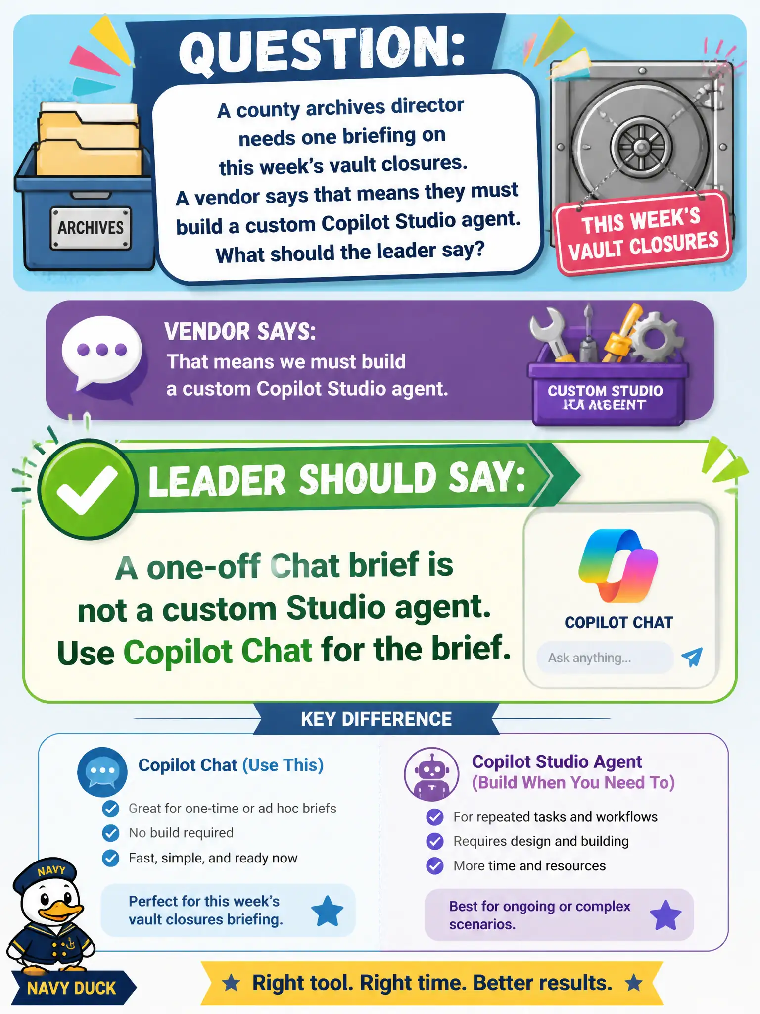 To Create an exciting colorful infographic that explains the concepts in the question: Question: A county archives director needs one briefing on this week’s vault closures. A vendor says that means they must build a custom Copilot Studio agent. What should the leader say? Correct Answer: A one-off Chat brief is not a custom Studio agent. Use Copilot Chat for the brief. Put EVERY visible label in double quotes. No people. No A/B/C/D letters. In one of the four corners put a little "Navy Duck".