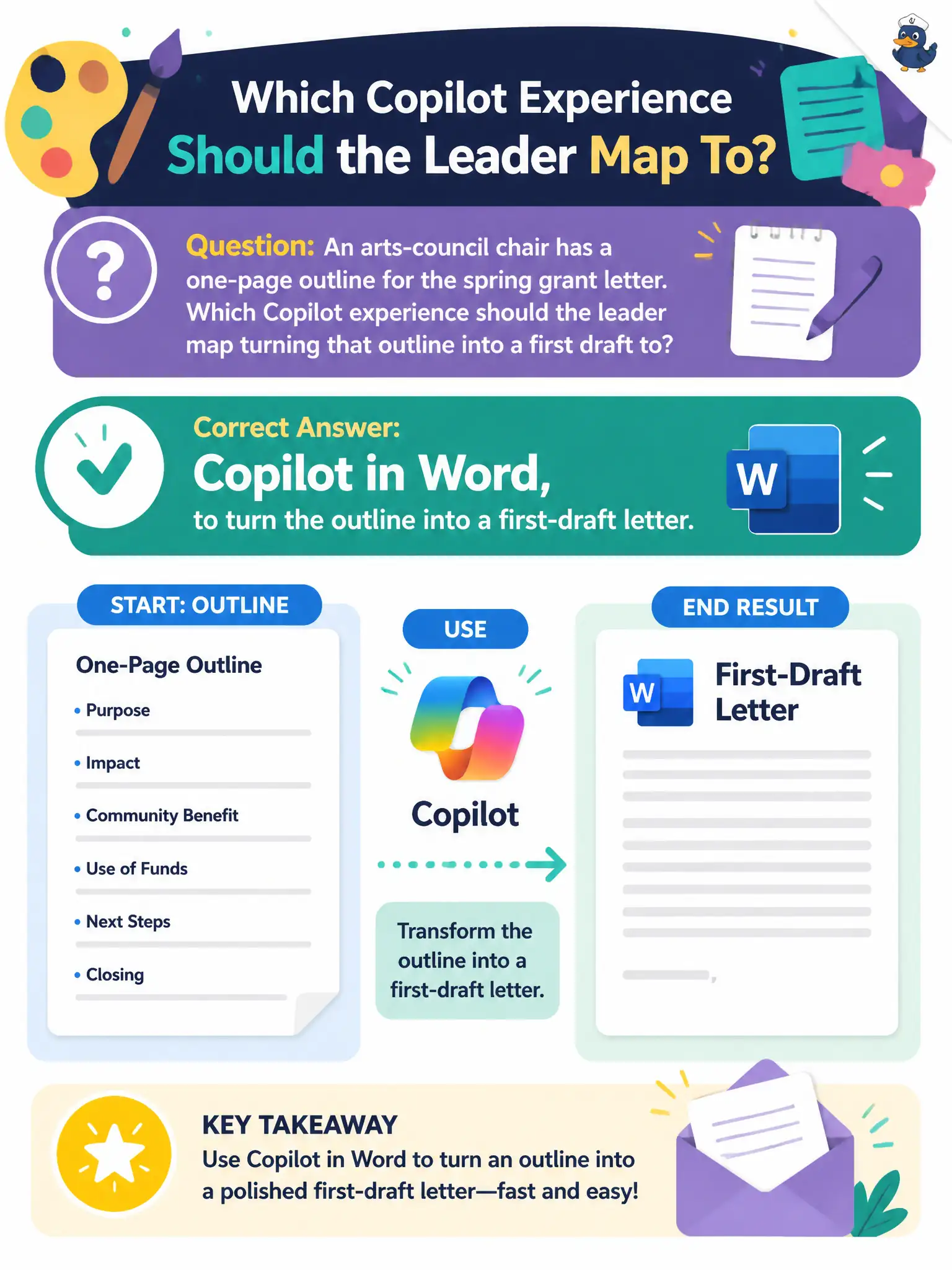To Create an exciting colorful infographic that explains the concepts in the question: Question: An arts-council chair has a one-page outline for the spring grant letter. Which Copilot experience should the leader map turning that outline into a first draft to? Correct Answer: Copilot in Word, to turn the outline into a first-draft letter. Put EVERY visible label in double quotes. No people. No A/B/C/D letters. In one of the four corners put a little "Navy Duck".