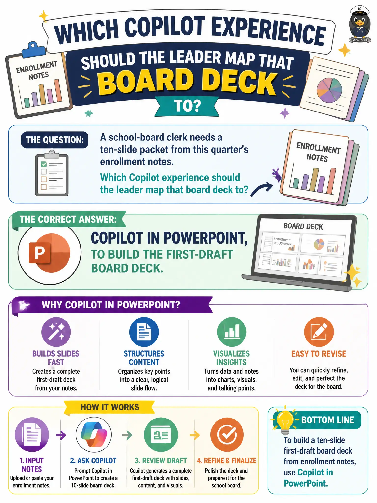 To Create an exciting colorful infographic that explains the concepts in the question: Question: A school-board clerk needs a ten-slide packet from this quarter’s enrollment notes. Which Copilot experience should the leader map that board deck to? Correct Answer: Copilot in PowerPoint, to build the first-draft board deck. Put EVERY visible label in double quotes. No people. No A/B/C/D letters. In one of the four corners put a little "Navy Duck".
