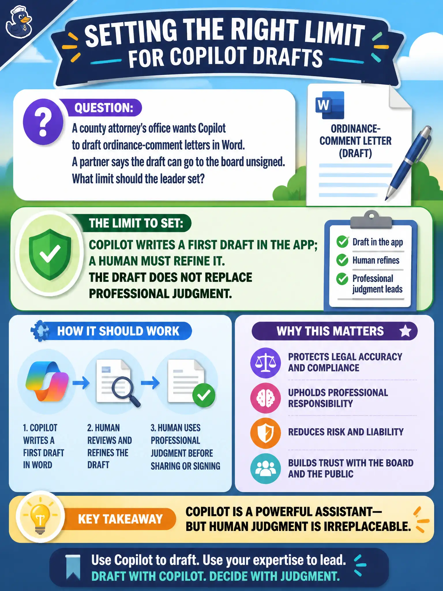 To Create an exciting colorful infographic that explains the concepts in the question: Question: A county attorney’s office wants Copilot to draft ordinance-comment letters in Word. A partner says the draft can go to the board unsigned. What limit should the leader set? Correct Answer: Copilot writes a first draft in the app; a human must refine it. The draft does not replace professional judgment. Put EVERY visible label in double quotes. No people. No A/B/C/D letters. In one of the four corners put a little "Navy Duck".