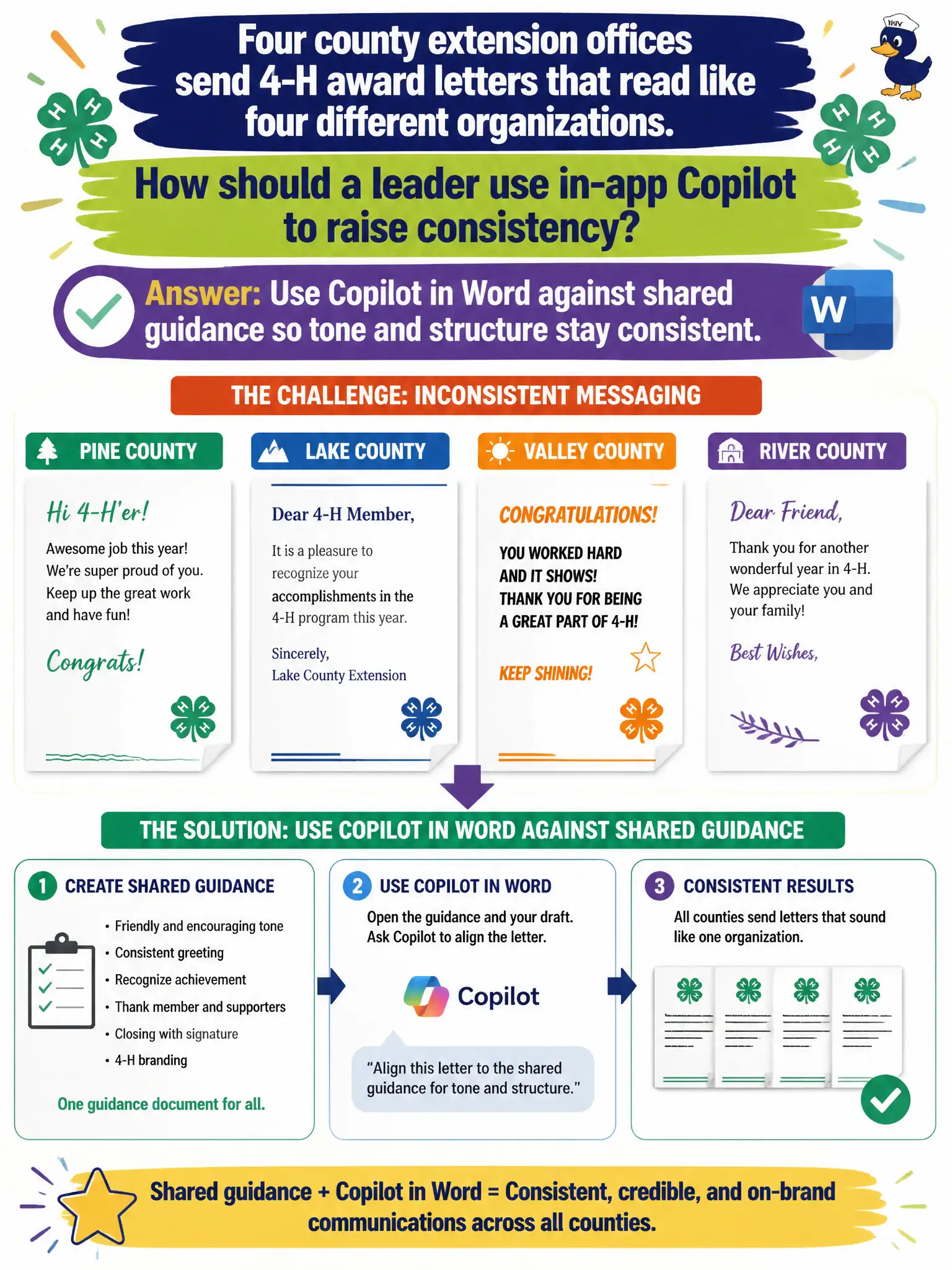 To Create an exciting colorful infographic that explains the concepts in the question: Question: Four county extension offices send 4-H award letters that read like four different organizations. How should a leader use in-app Copilot to raise consistency? Correct Answer: Use Copilot in Word against shared guidance so tone and structure stay consistent. Put EVERY visible label in double quotes. No people. No A/B/C/D letters. In one of the four corners put a little "Navy Duck".
