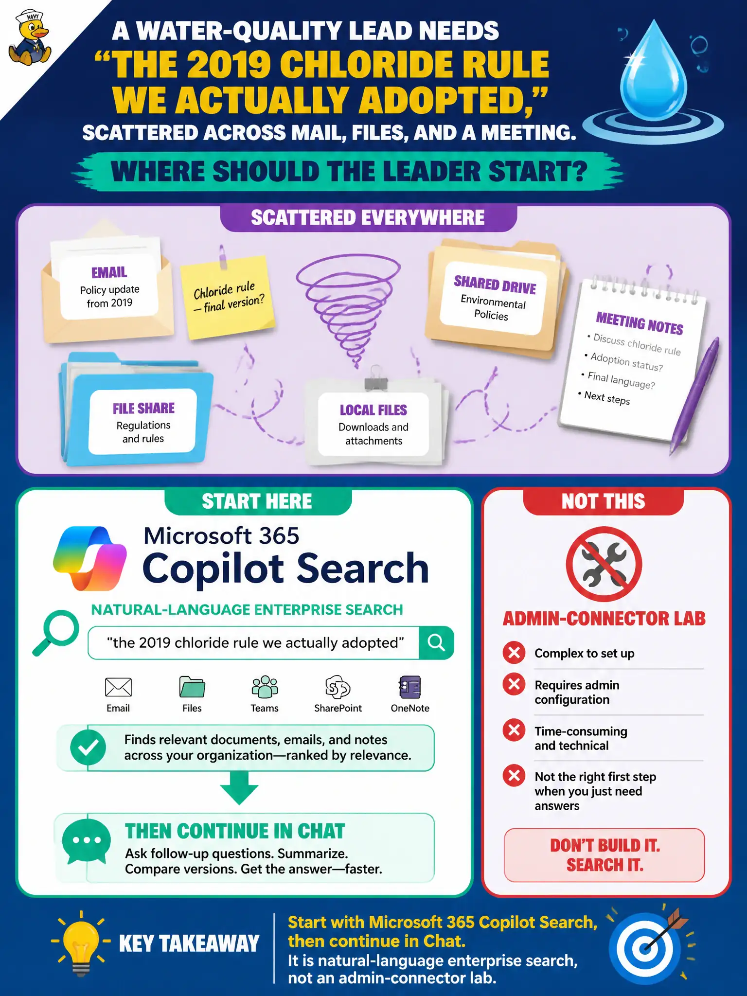 To Create an exciting colorful infographic that explains the concepts in the question: Question: A water-quality lead needs “the 2019 chloride rule we actually adopted,” scattered across mail, files, and a meeting. Where should the leader start? Correct Answer: Microsoft 365 Copilot Search, then continue in Chat. It is natural-language enterprise search, not an admin-connector lab. Put EVERY visible label in double quotes. No people. No A/B/C/D letters. In one of the four corners put a little "Navy Duck".