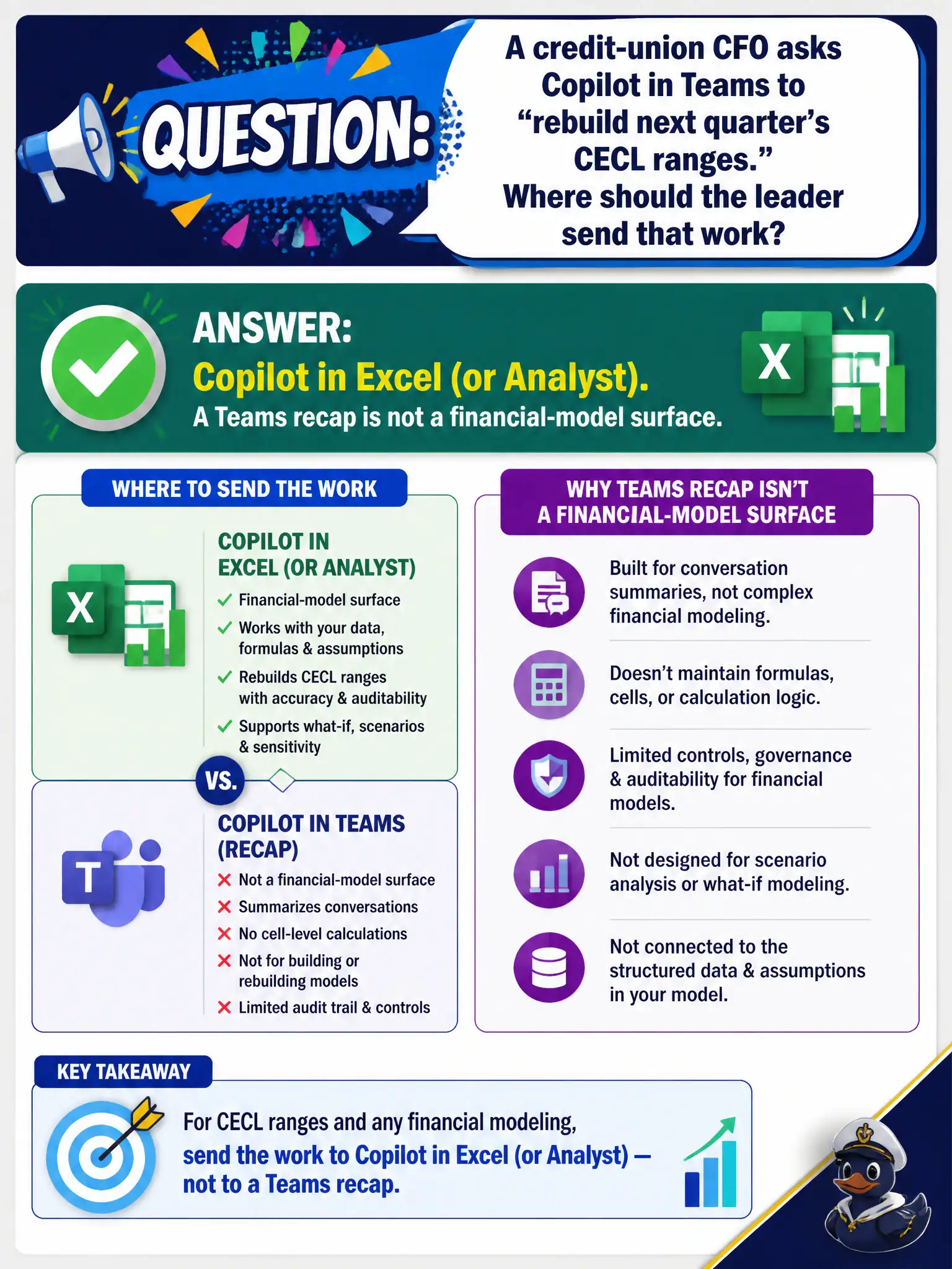 To Create an exciting colorful infographic that explains the concepts in the question: Question: A credit-union CFO asks Copilot in Teams to “rebuild next quarter’s CECL ranges.” Where should the leader send that work? Correct Answer: Copilot in Excel (or Analyst). A Teams recap is not a financial-model surface. Put EVERY visible label in double quotes. No people. No A/B/C/D letters. In one of the four corners put a little "Navy Duck".