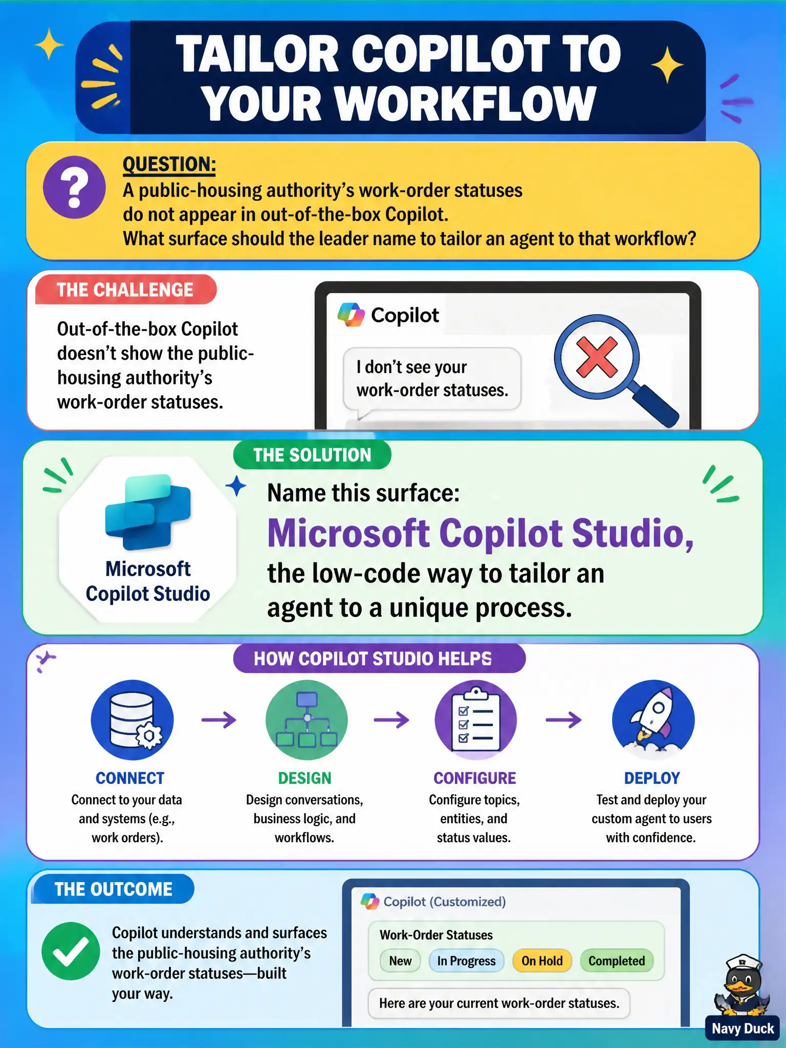 To Create an exciting colorful infographic that explains the concepts in the question: Question: A public-housing authority’s work-order statuses do not appear in out-of-the-box Copilot. What surface should the leader name to tailor an agent to that workflow? Correct Answer: Microsoft Copilot Studio, the low-code way to tailor an agent to a unique process. Put EVERY visible label in double quotes. No people. No A/B/C/D letters. In one of the four corners put a little "Navy Duck".