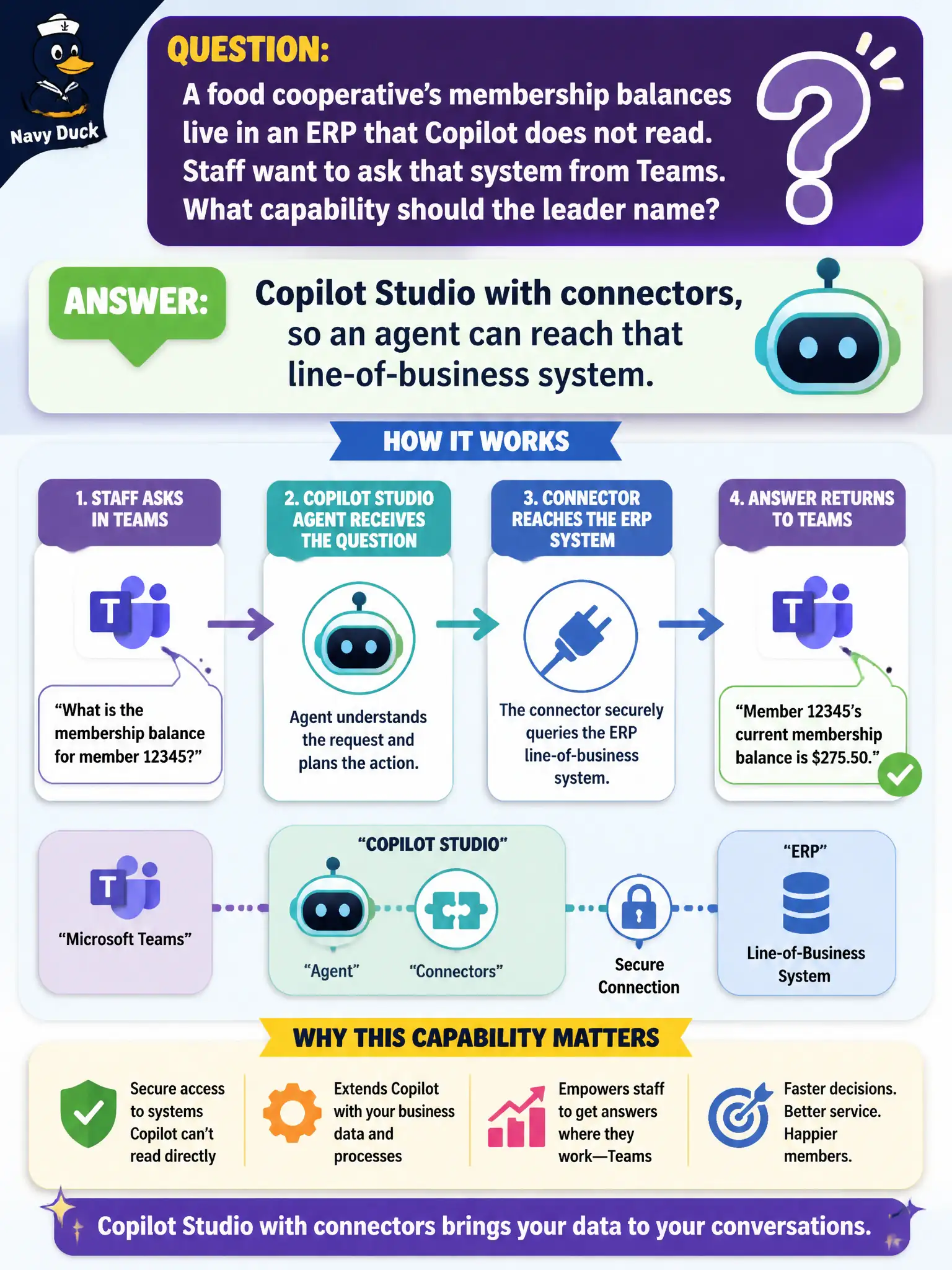 To Create an exciting colorful infographic that explains the concepts in the question: Question: A food cooperative’s membership balances live in an ERP that Copilot does not read. Staff want to ask that system from Teams. What capability should the leader name? Correct Answer: Copilot Studio with connectors, so an agent can reach that line-of-business system. Put EVERY visible label in double quotes. No people. No A/B/C/D letters. In one of the four corners put a little "Navy Duck".