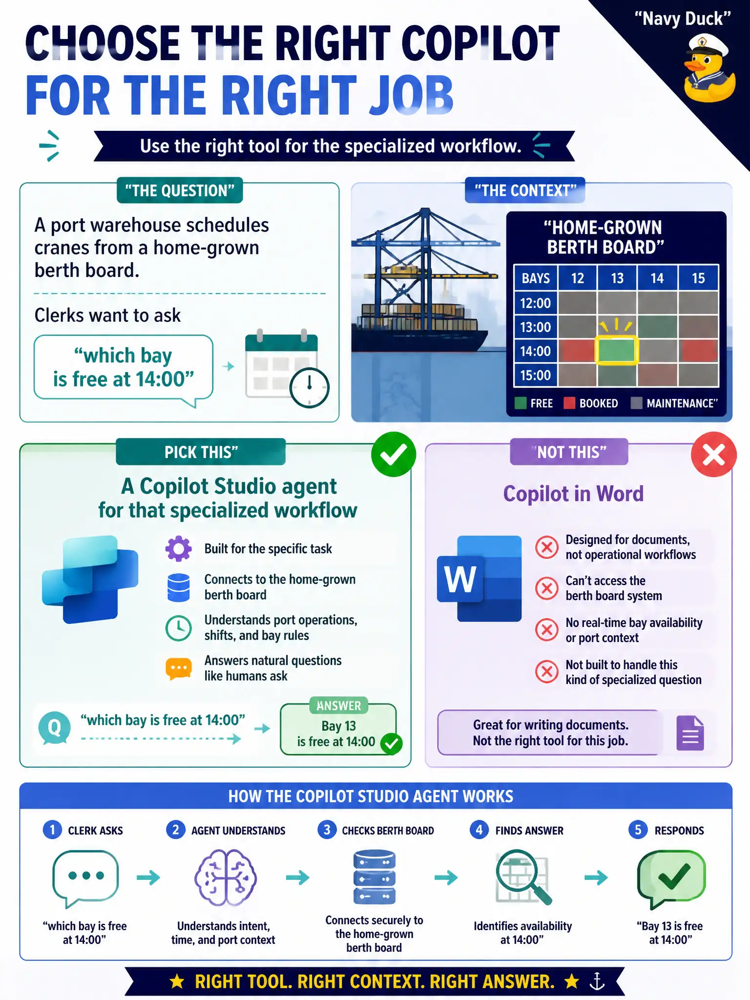 To Create an exciting colorful infographic that explains the concepts in the question: Question: A port warehouse schedules cranes from a home-grown berth board. Clerks want to ask “which bay is free at 14:00” inside Teams. What should the leader pick? Correct Answer: A Copilot Studio agent for that specialized workflow, not Copilot in Word. Put EVERY visible label in double quotes. No people. No A/B/C/D letters. In one of the four corners put a little "Navy Duck".