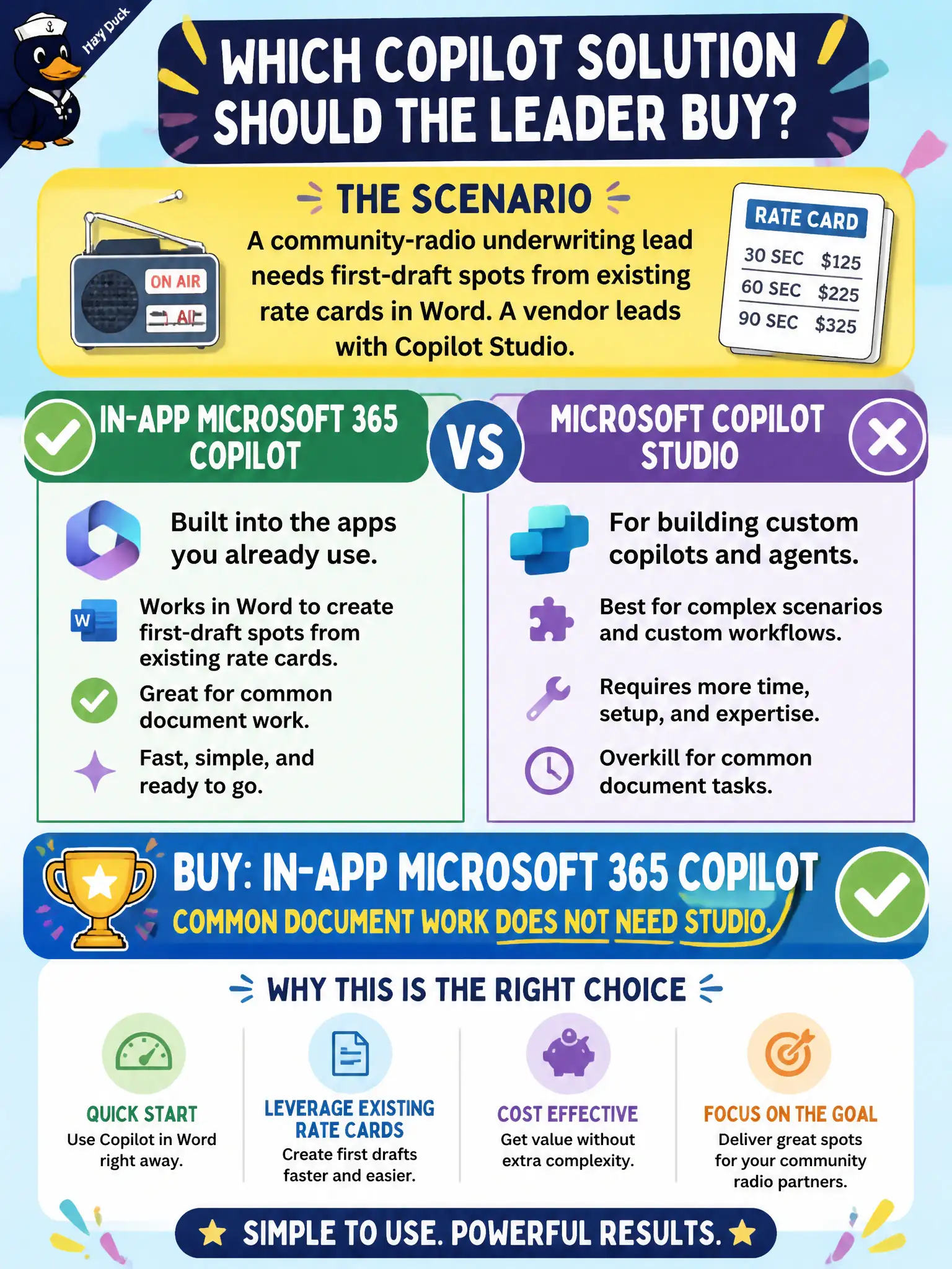 To Create an exciting colorful infographic that explains the concepts in the question: Question: A community-radio underwriting lead needs first-draft spots from existing rate cards in Word. A vendor leads with Copilot Studio. What should the leader buy? Correct Answer: In-app Microsoft 365 Copilot. Common document work does not need Studio. Put EVERY visible label in double quotes. No people. No A/B/C/D letters. In one of the four corners put a little "Navy Duck".