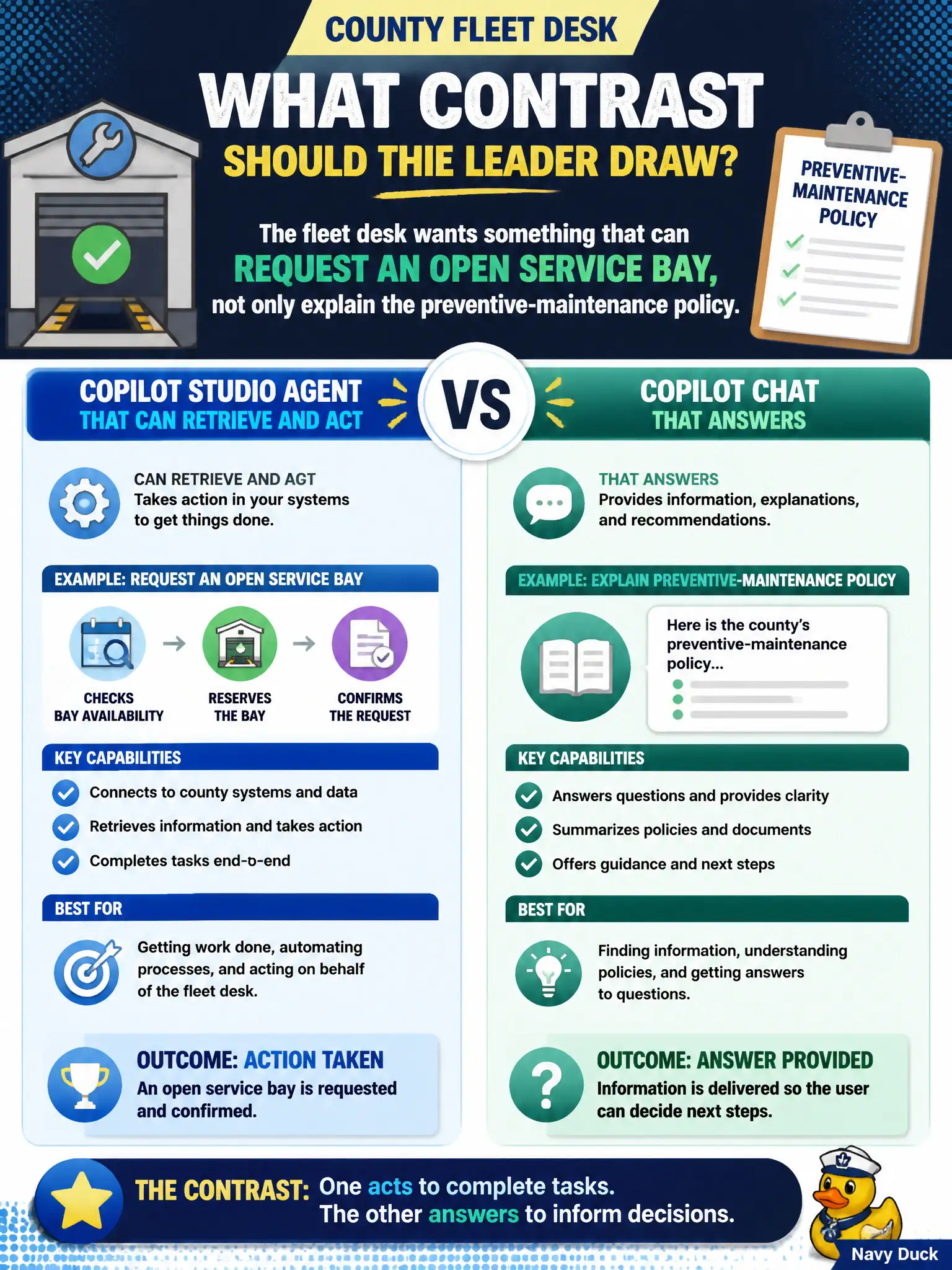 To Create an exciting colorful infographic that explains the concepts in the question: Question: A county fleet desk wants something that can request an open service bay, not only explain the preventive-maintenance policy. What contrast should the leader draw? Correct Answer: A Copilot Studio agent that can retrieve and act versus Copilot Chat that answers. Put EVERY visible label in double quotes. No people. No A/B/C/D letters. In one of the four corners put a little "Navy Duck".